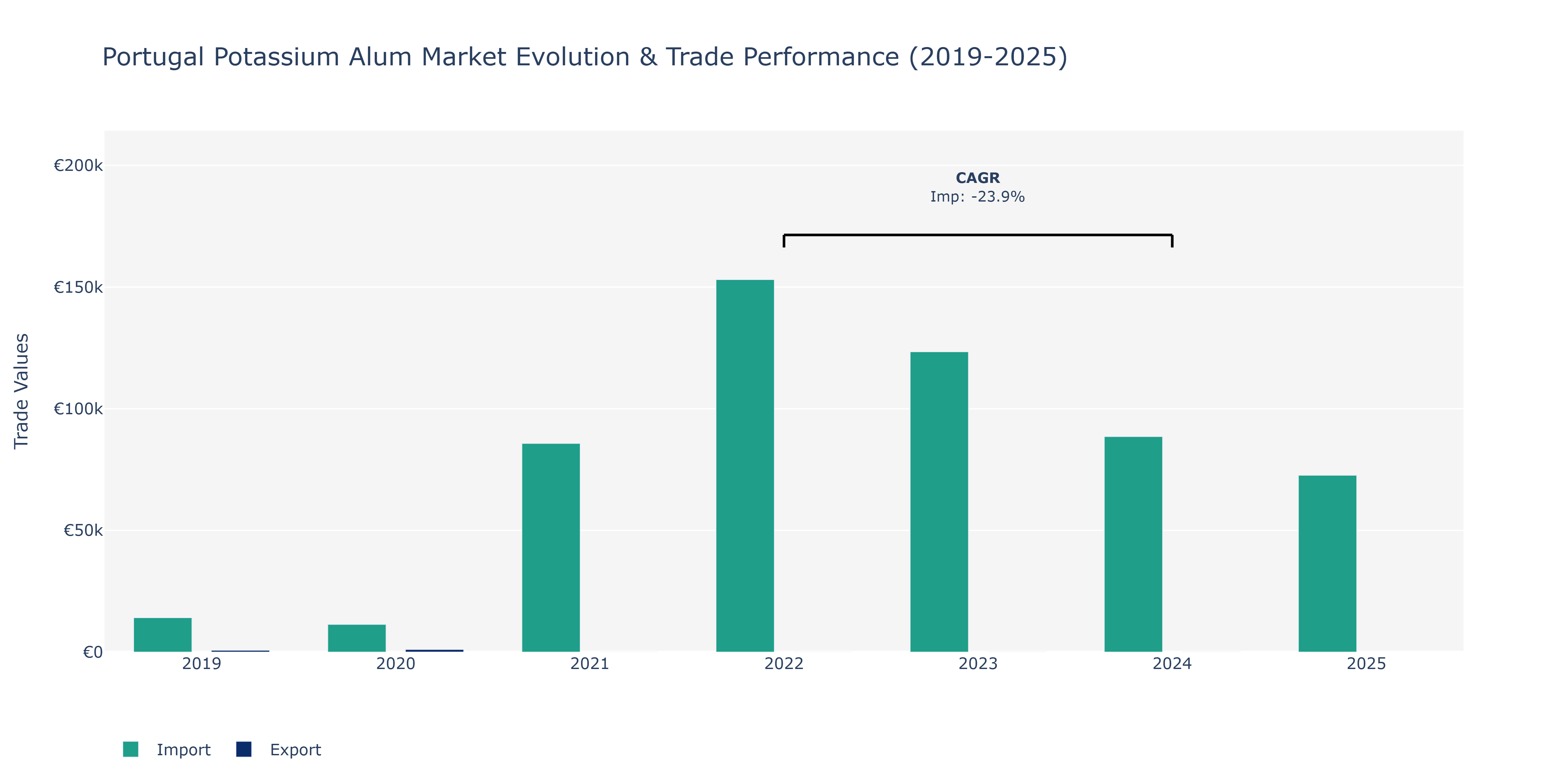 Portugal Potassium Alum Market: Production & Trade Performance (2019-2025)