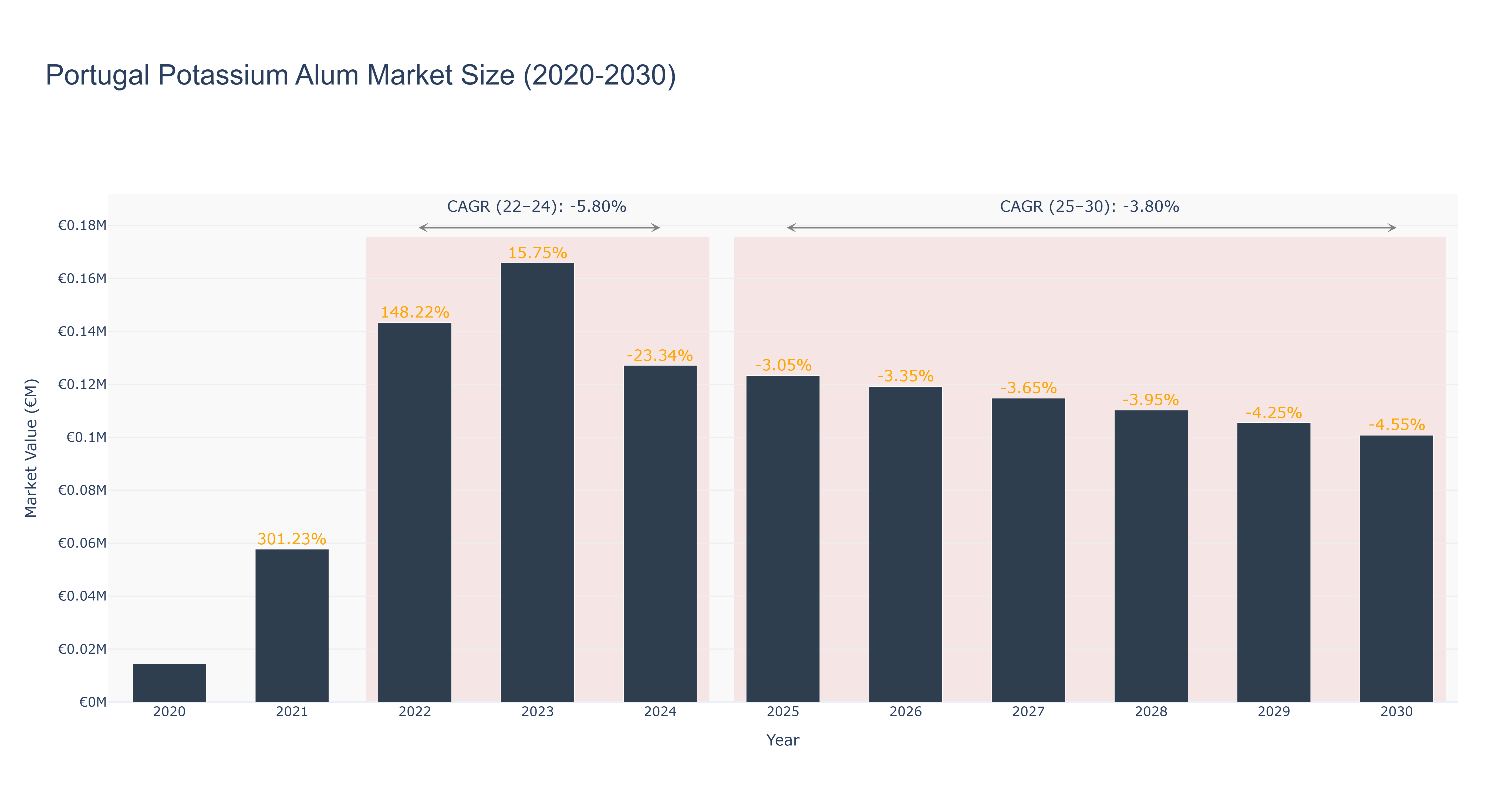 Portugal Potassium Alum Market Size (2020-2030)