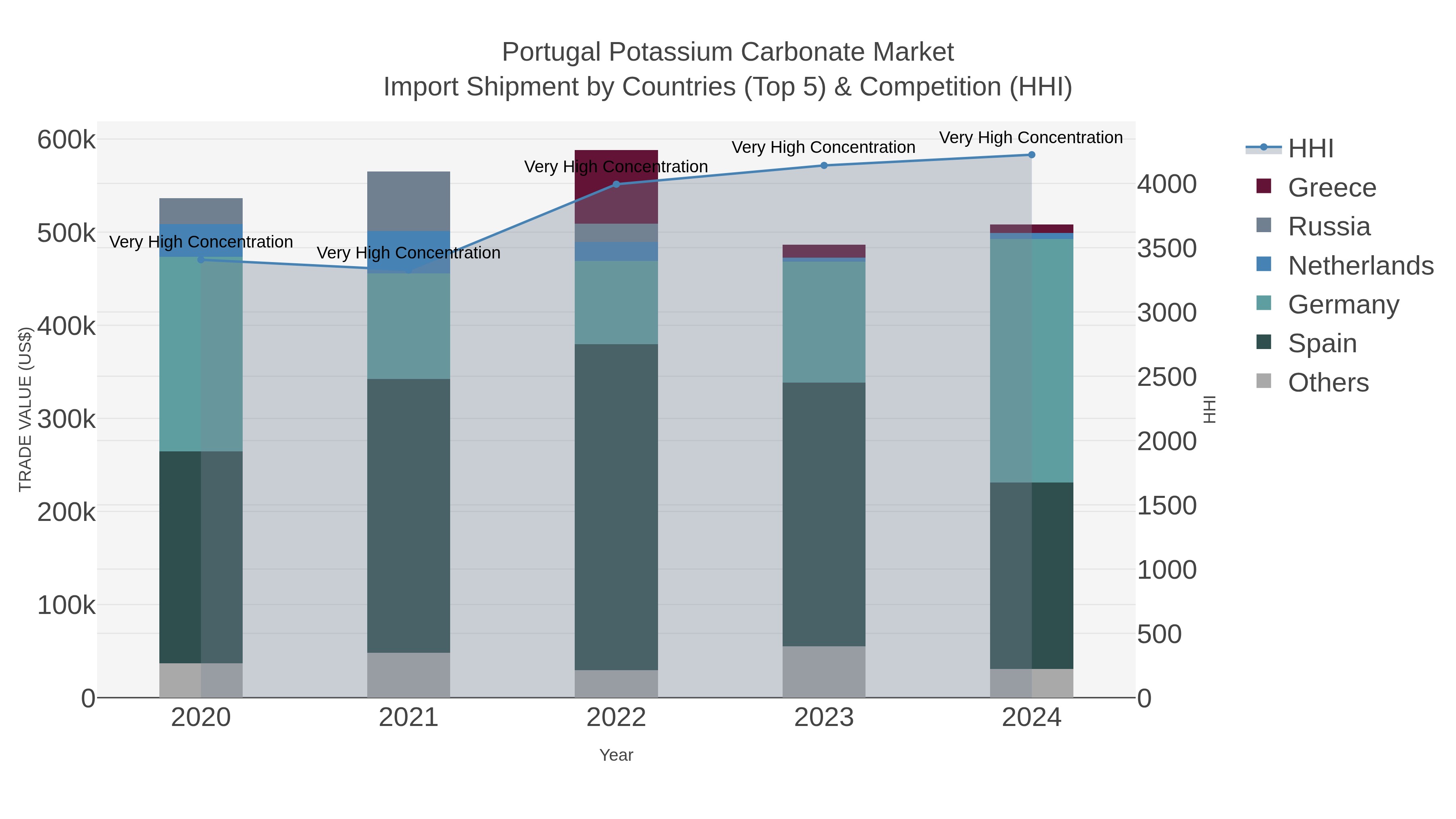 Portugal Potassium Carbonate Market Import Shipment by Countries (Top 5) & Competition (HHI)