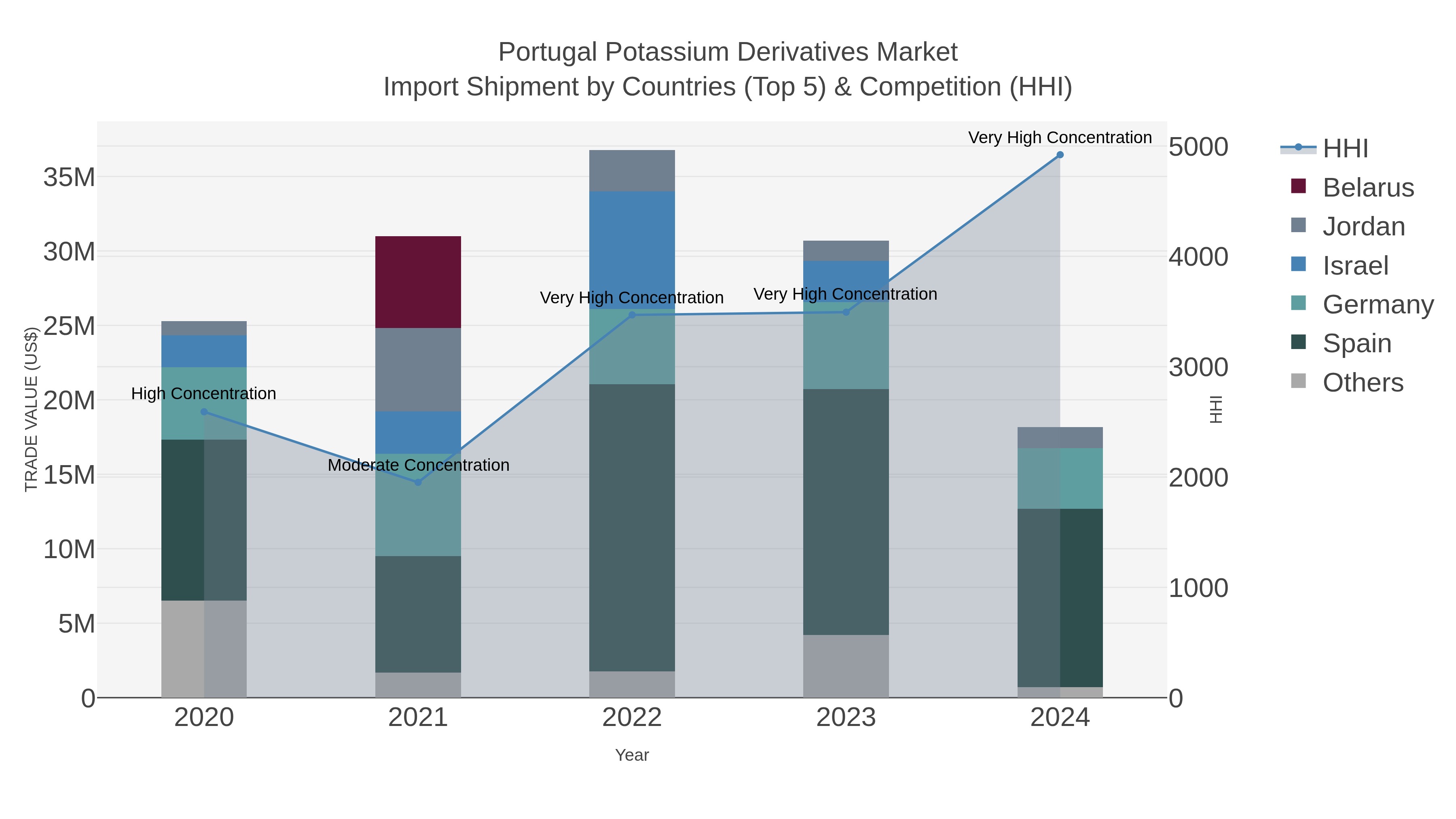 Portugal Potassium Derivatives Market Import Shipment by Countries (Top 5) & Competition (HHI)