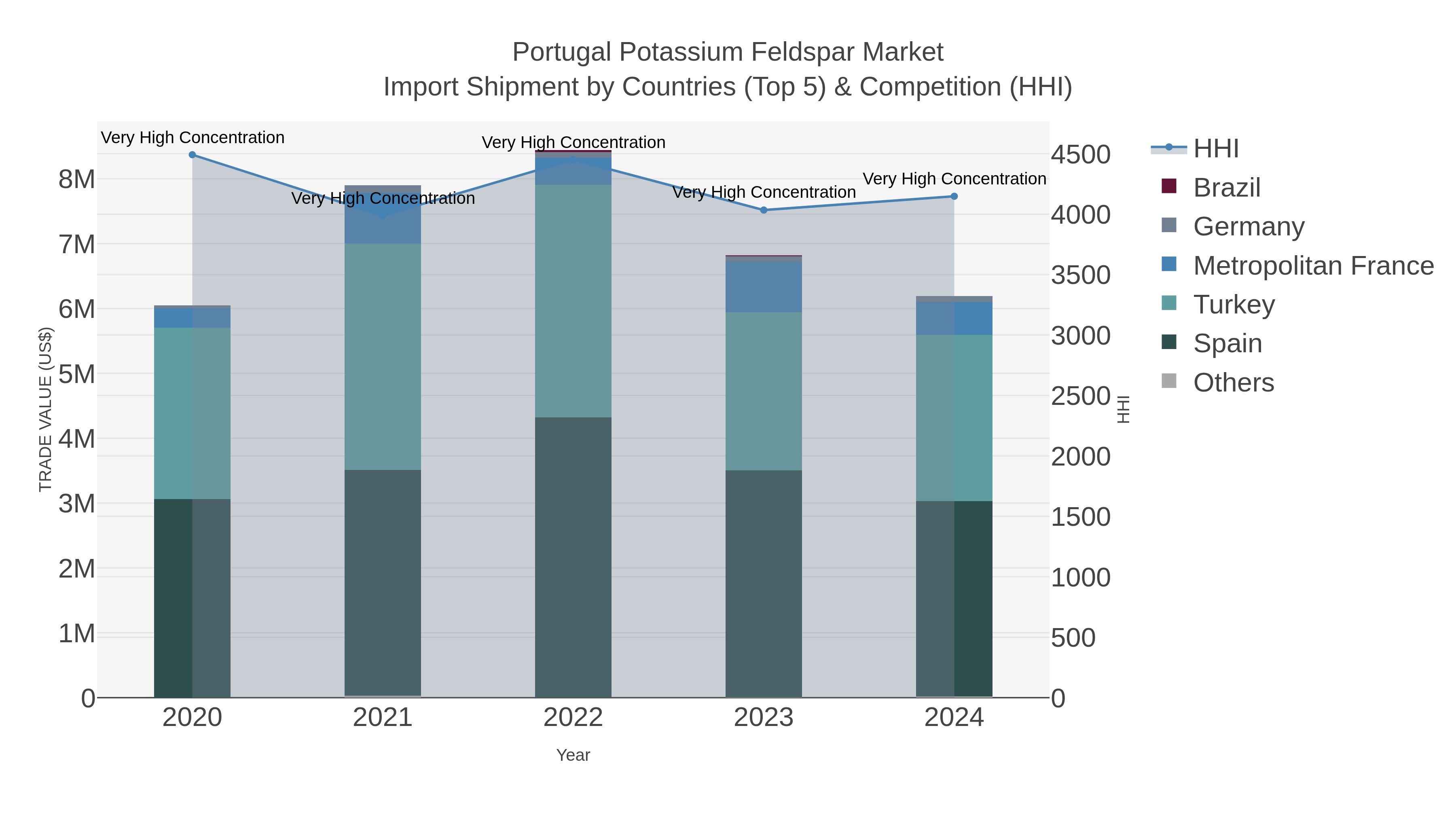 Portugal Potassium Feldspar Market Import Shipment by Countries (Top 5) & Competition (HHI)