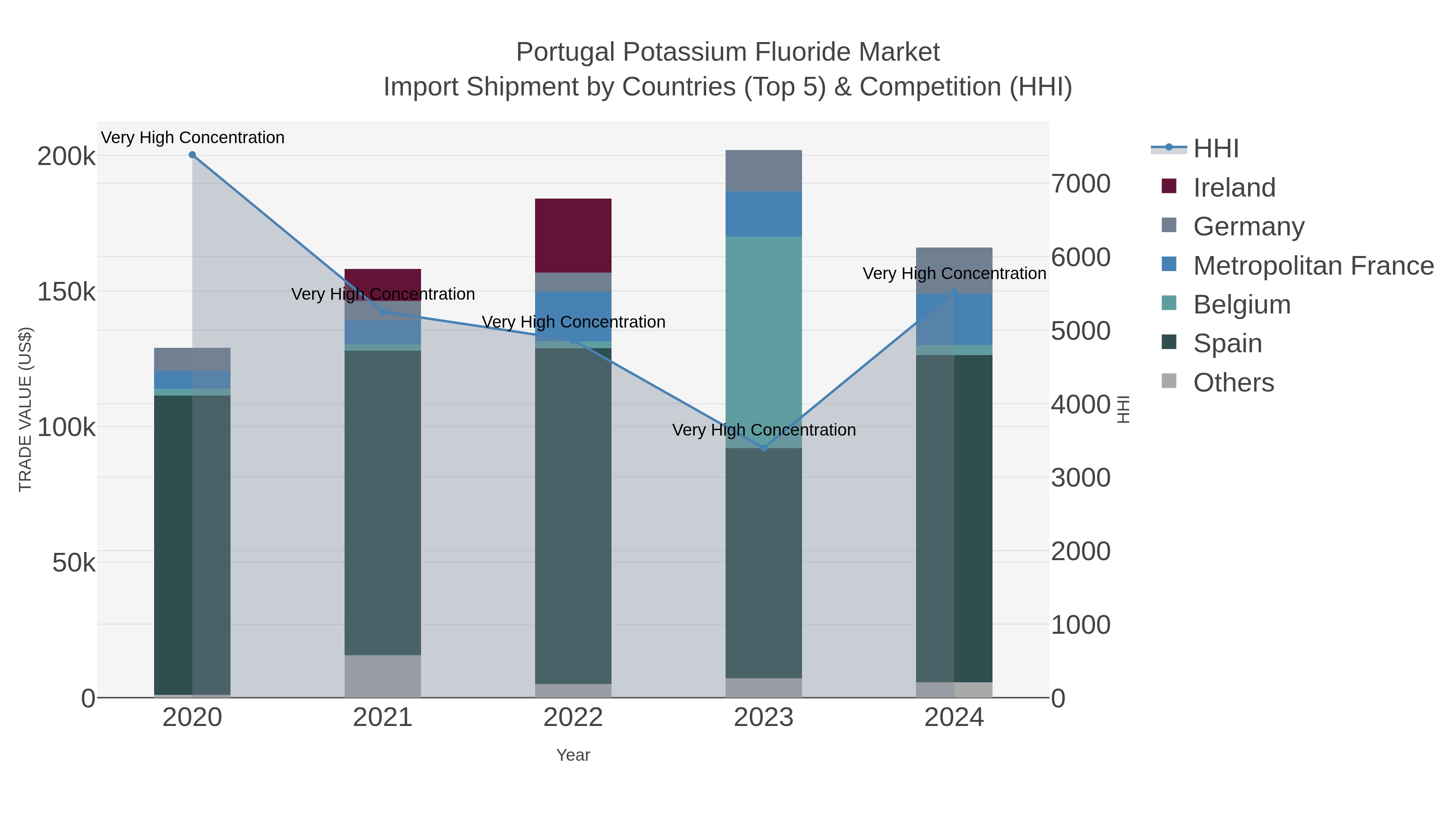 Portugal Potassium Fluoride Market Import Shipment by Countries (Top 5) & Competition (HHI)