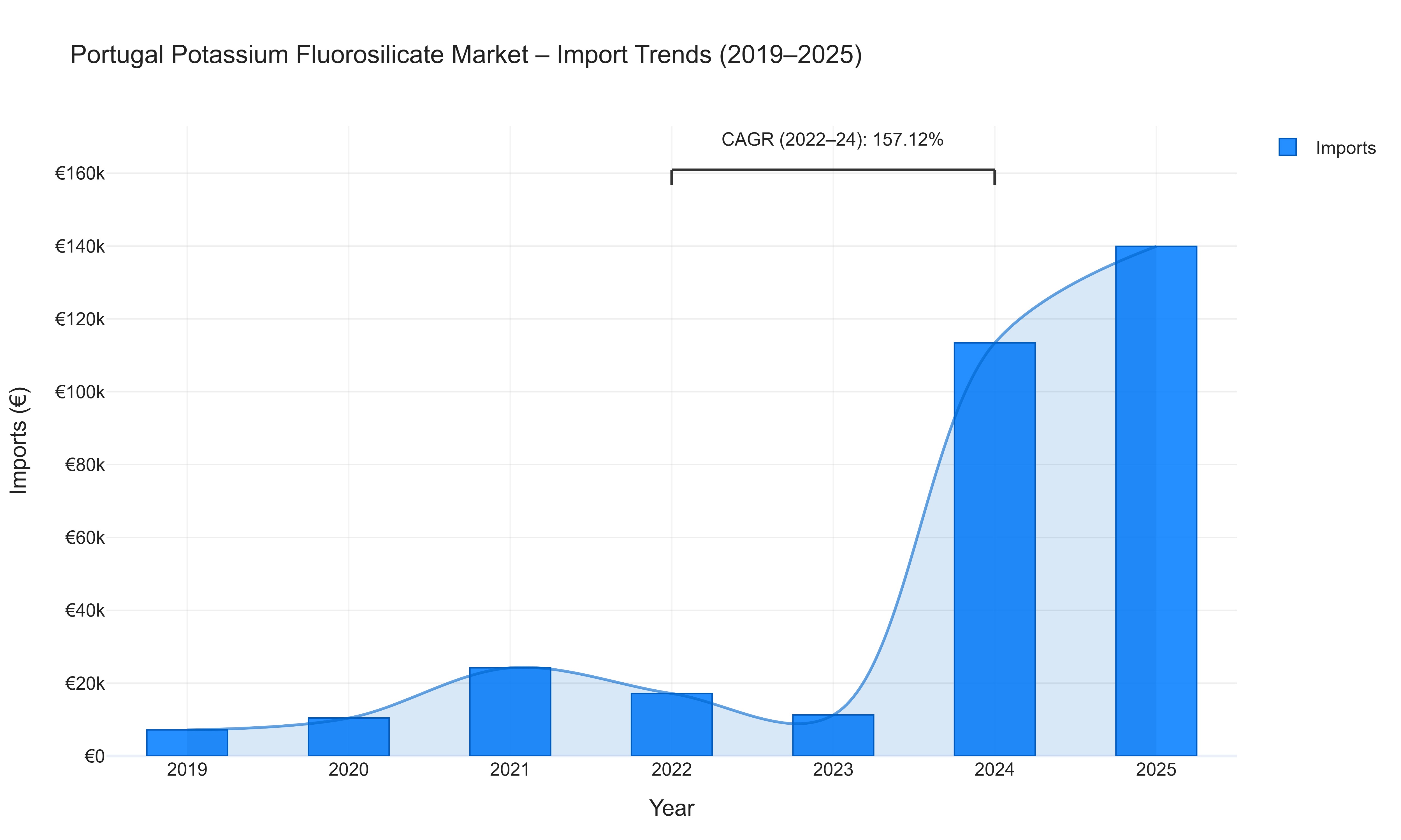 Portugal Potassium Fluorosilicate Market - Import Trends (2019-2025)