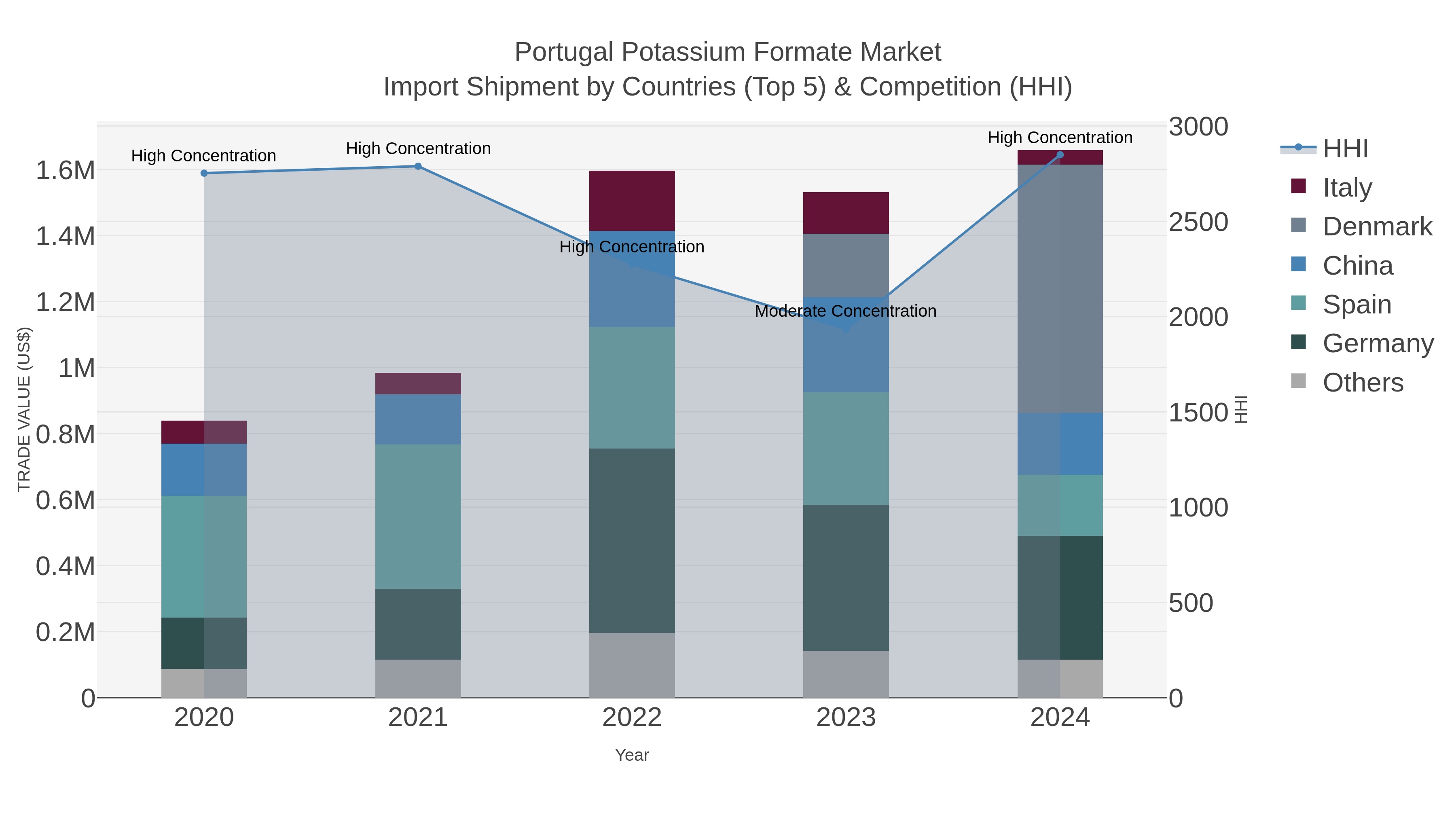 Portugal Potassium Formate Market Import Shipment by Countries (Top 5) & Competition (HHI)