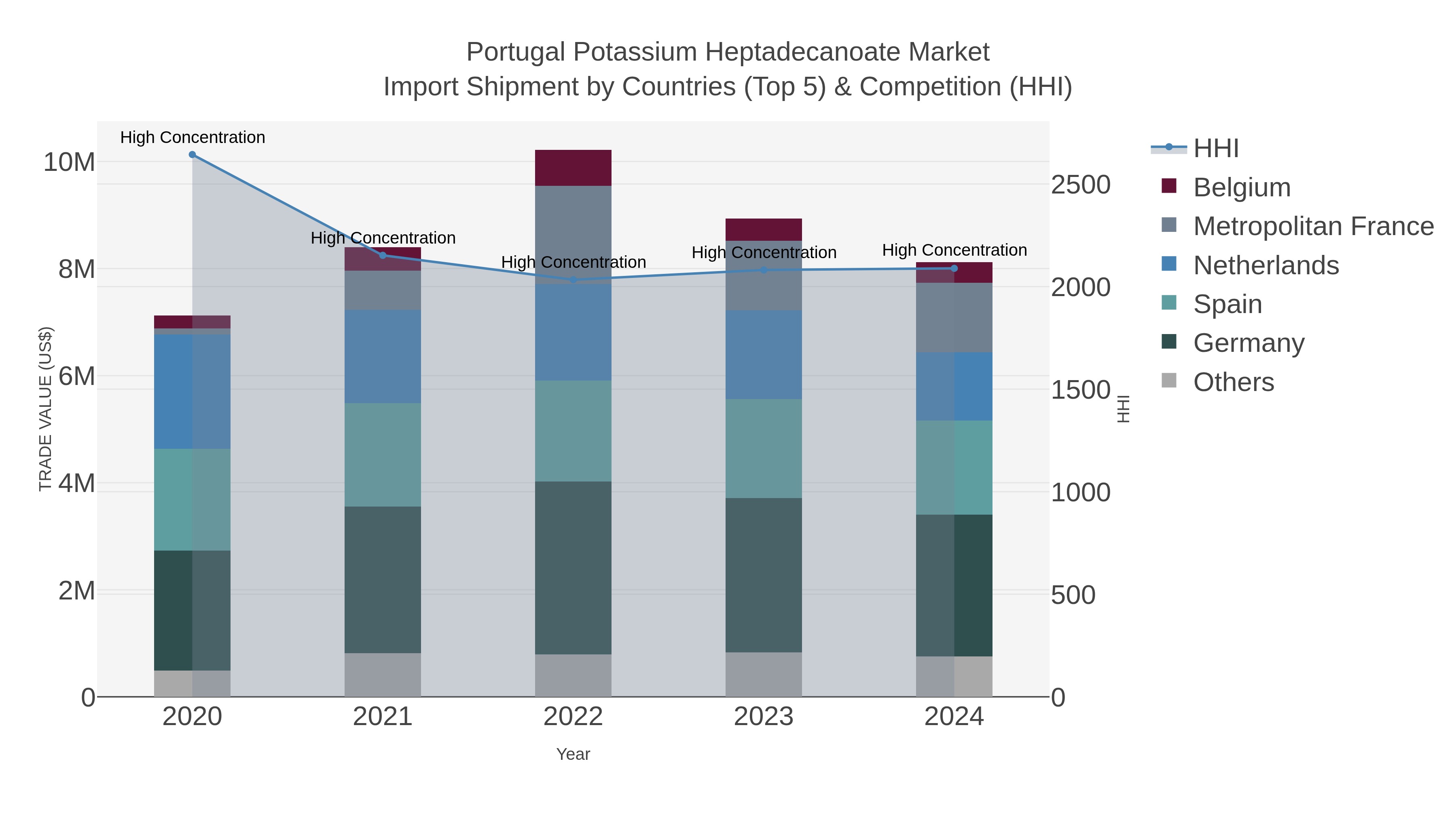 Portugal Potassium Heptadecanoate Market Import Shipment by Countries (Top 5) & Competition (HHI)