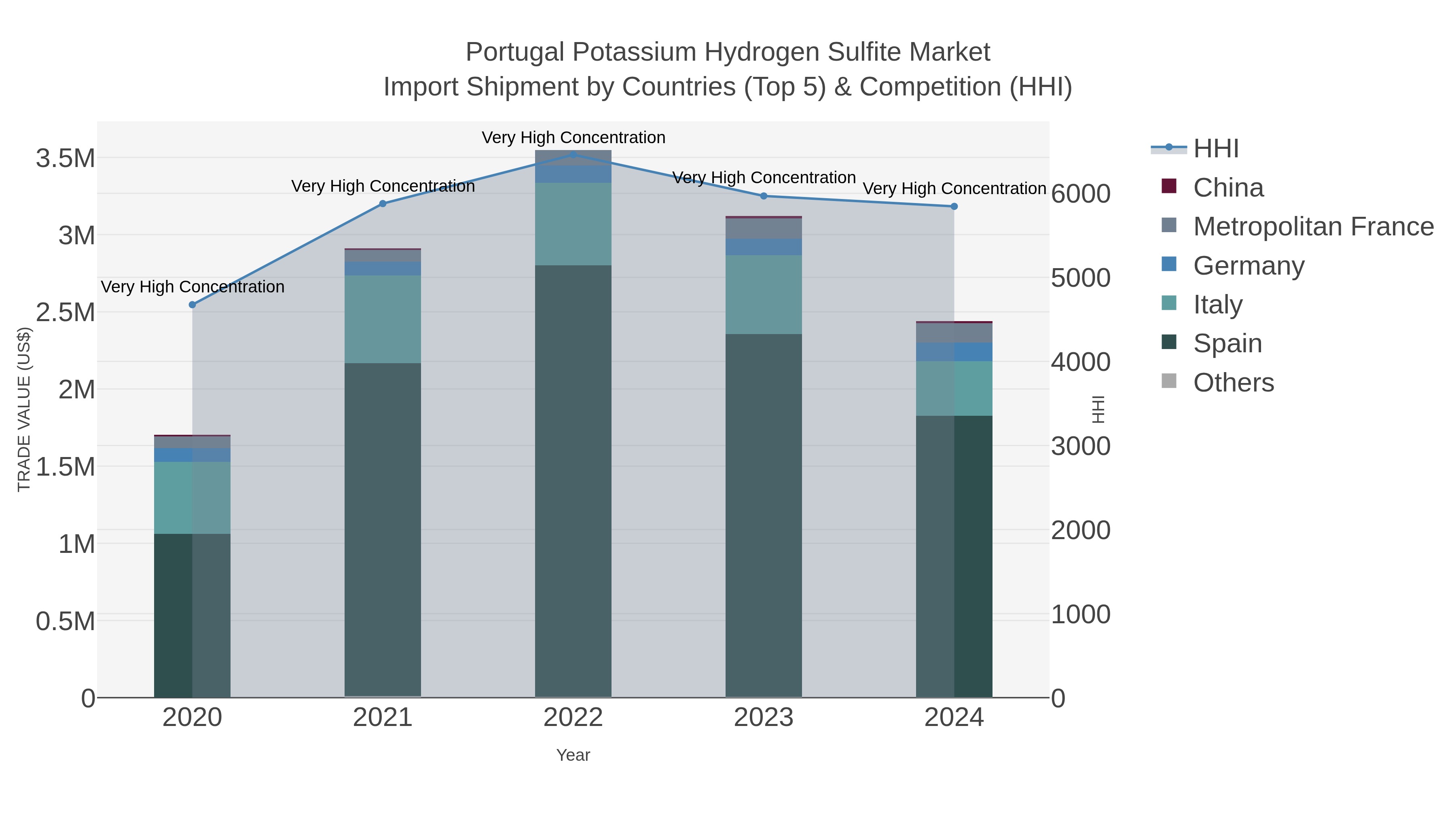 Portugal Potassium Hydrogen Sulfite Market Import Shipment by Countries (Top 5) & Competition (HHI)