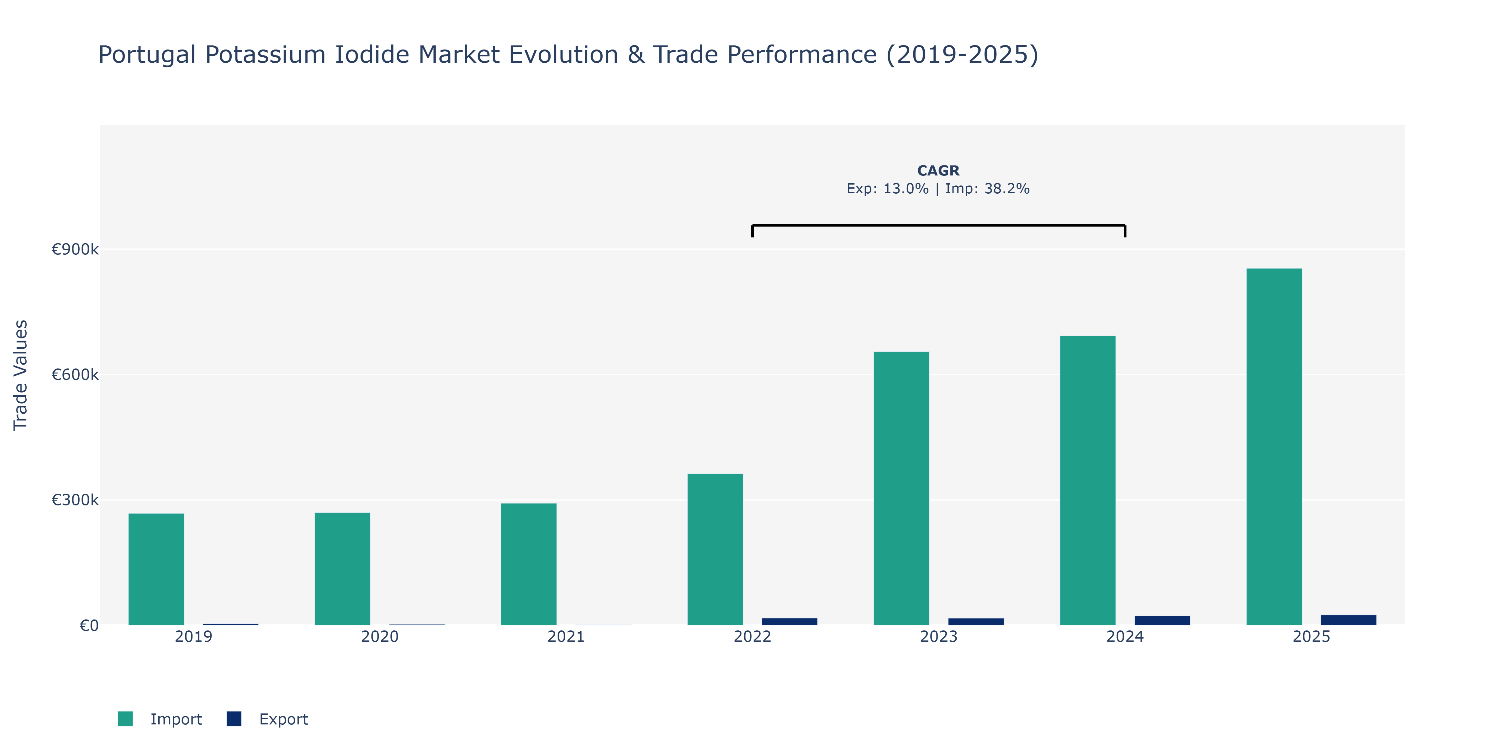 Portugal Potassium Iodide Market: Production & Trade Performance (2019-2025)