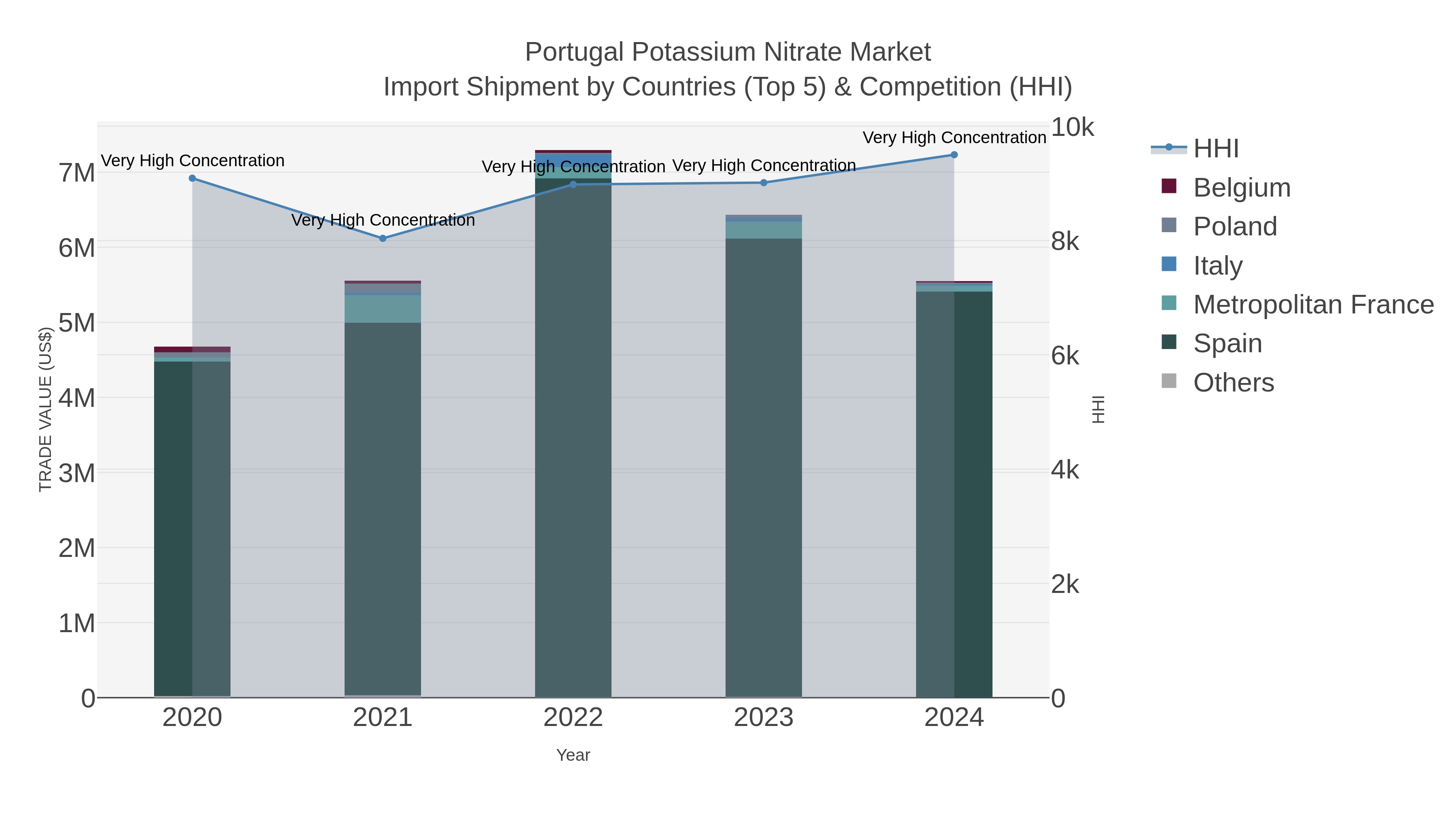 Portugal Potassium Nitrate Market Import Shipment by Countries (Top 5) & Competition (HHI)