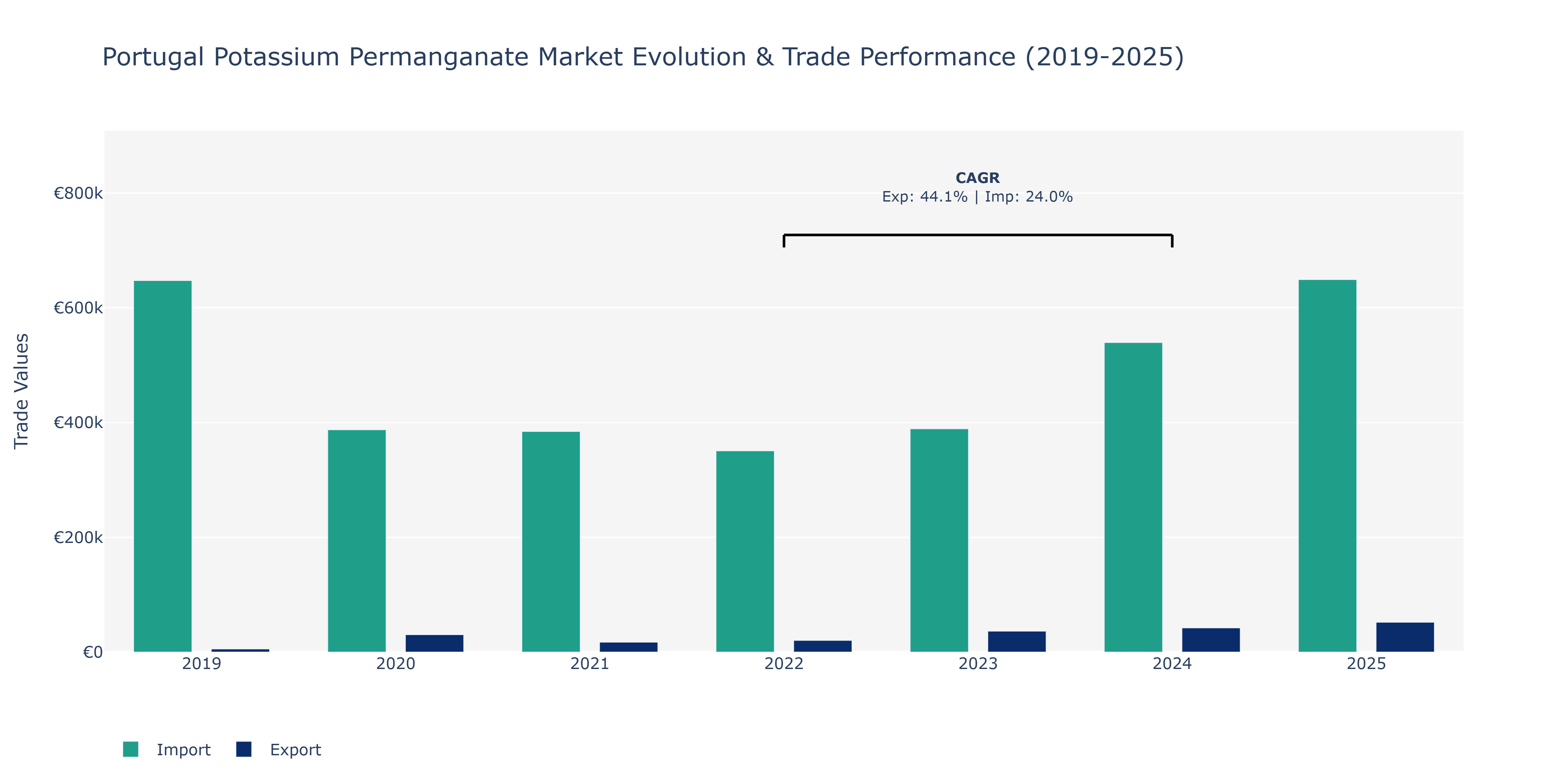 Portugal Potassium Permanganate Market: Production & Trade Performance (2019-2025) Size