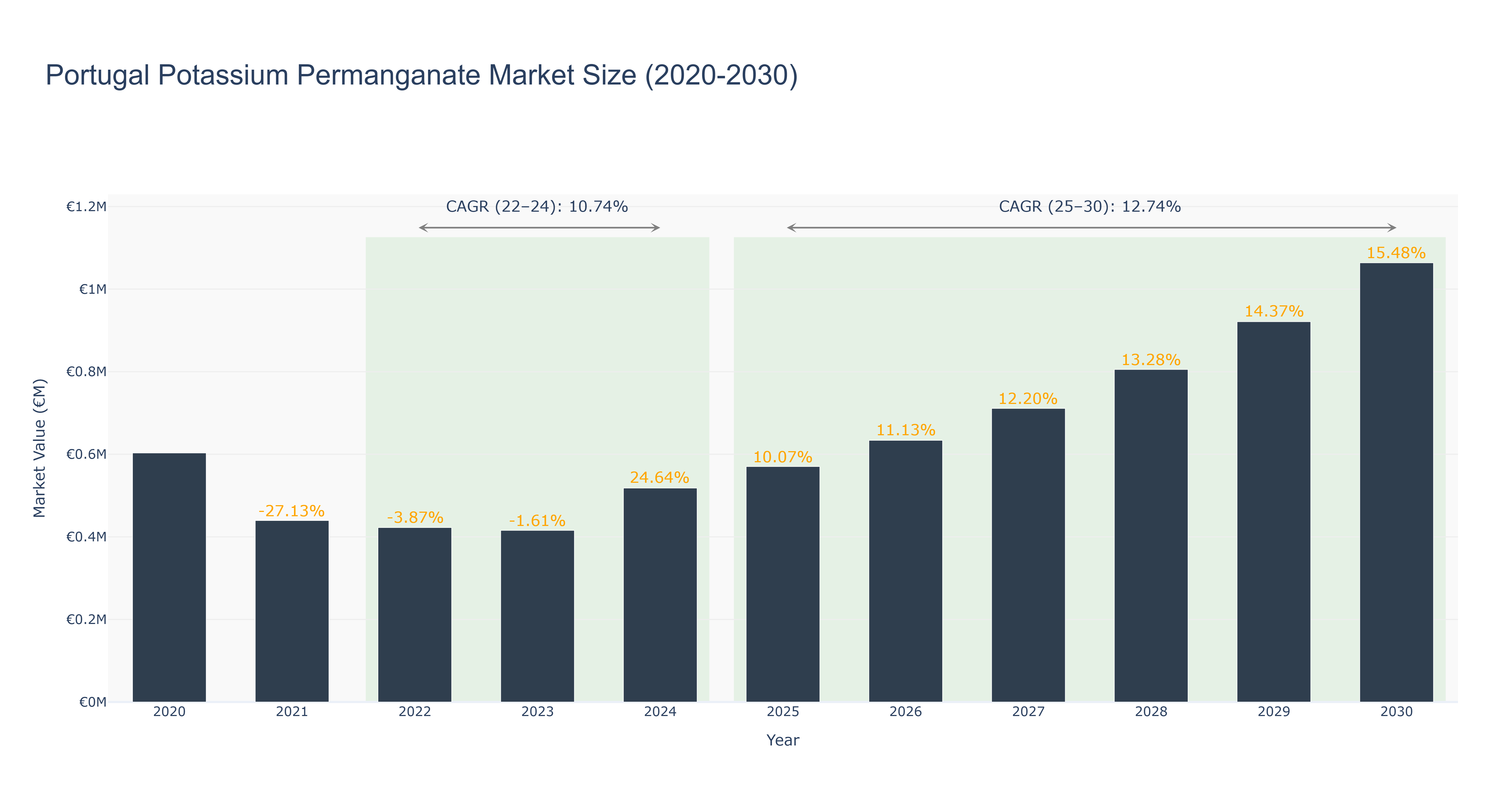 Portugal Potassium Permanganate Market Size (2020-2030) Size