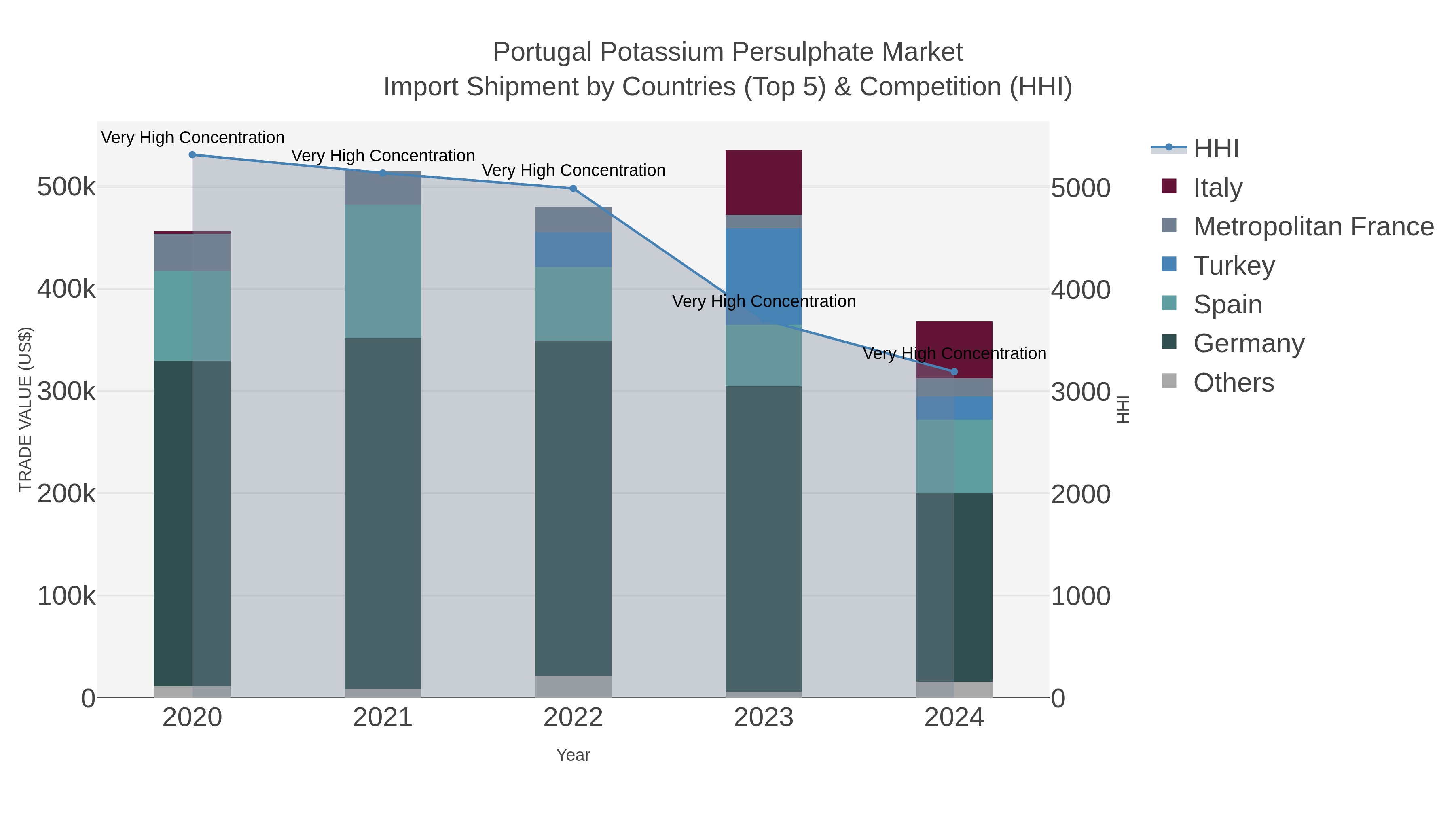 Portugal Potassium Persulphate Market Import Shipment by Countries (Top 5) & Competition (HHI)