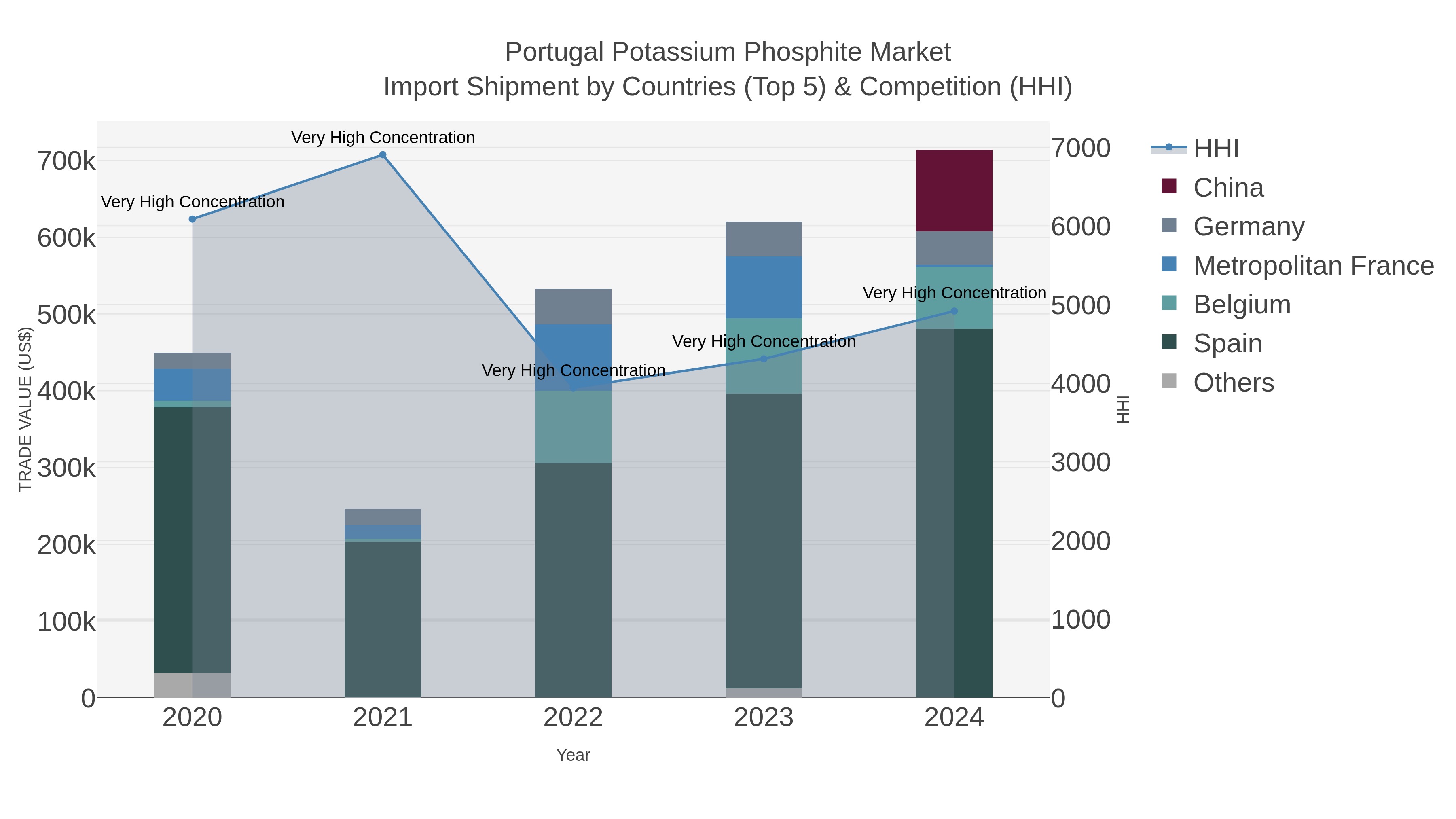 Portugal Potassium Phosphite Market Import Shipment by Countries (Top 5) & Competition (HHI)