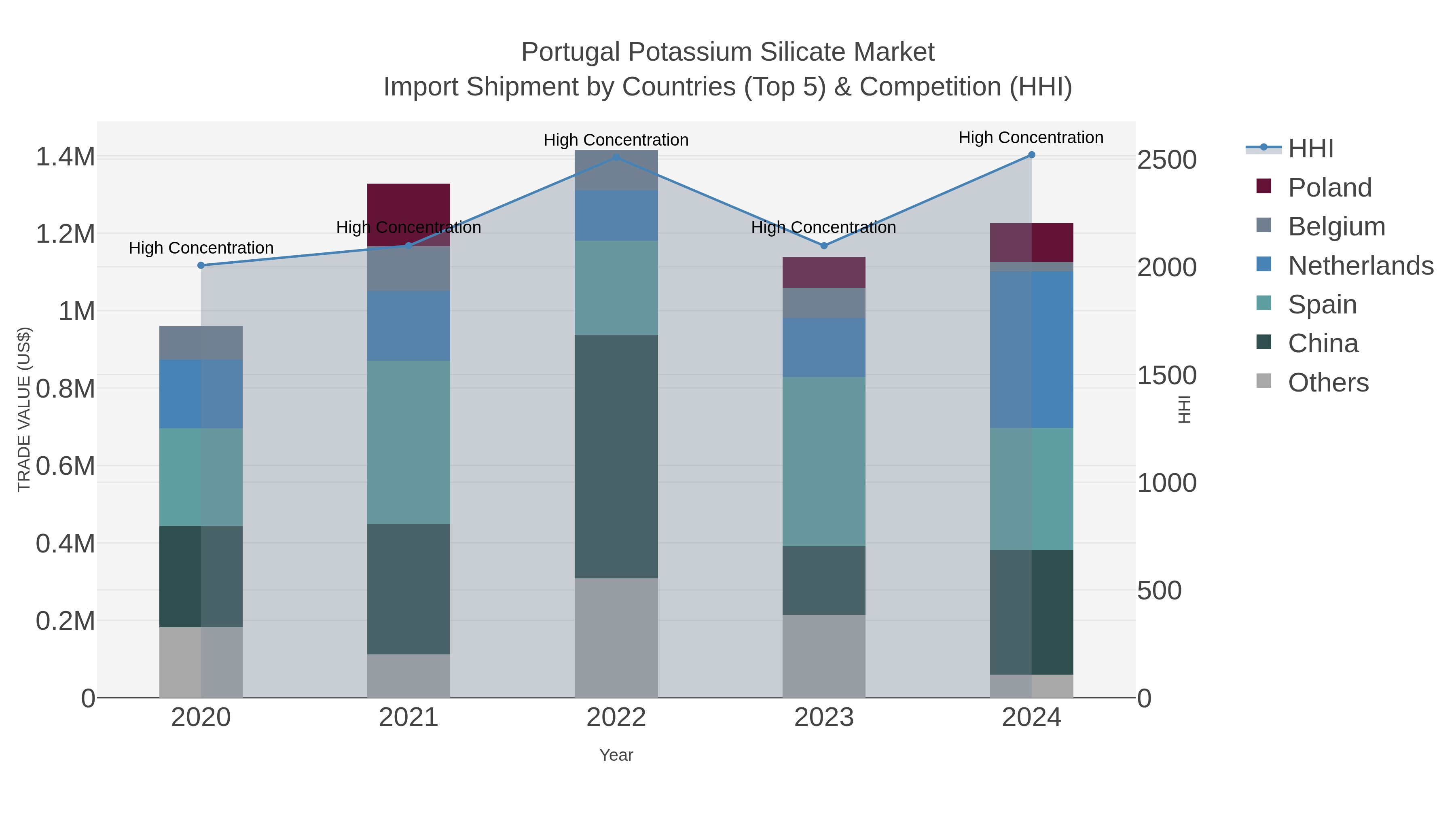 Portugal Potassium Silicate Market Import Shipment by Countries (Top 5) & Competition (HHI)