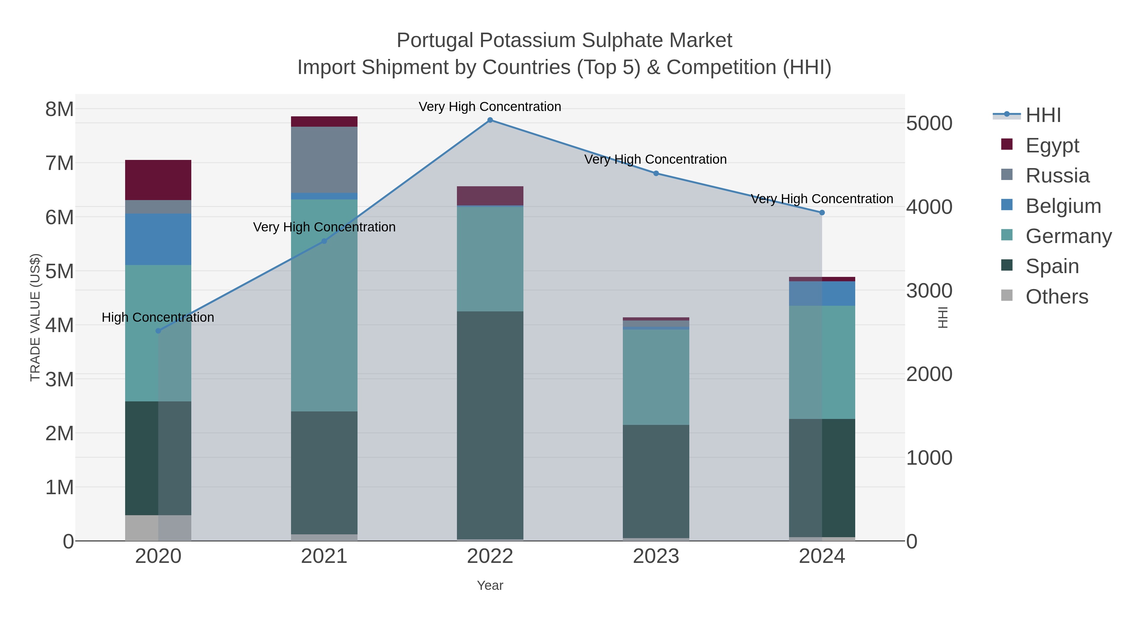 Portugal Potassium Sulphate Market Import Shipment by Countries (Top 5) & Competition (HHI)