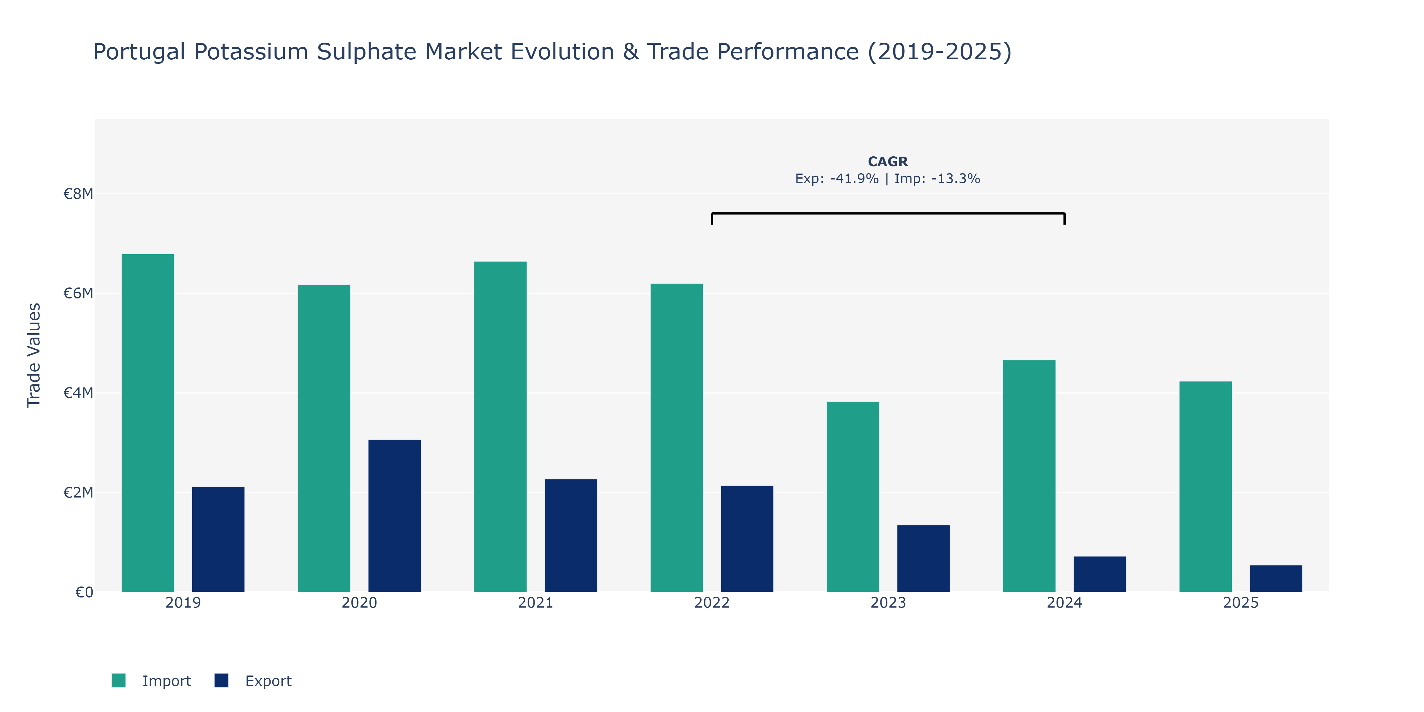 Portugal Potassium Sulphate Market: Production & Trade Performance (2019-2025)