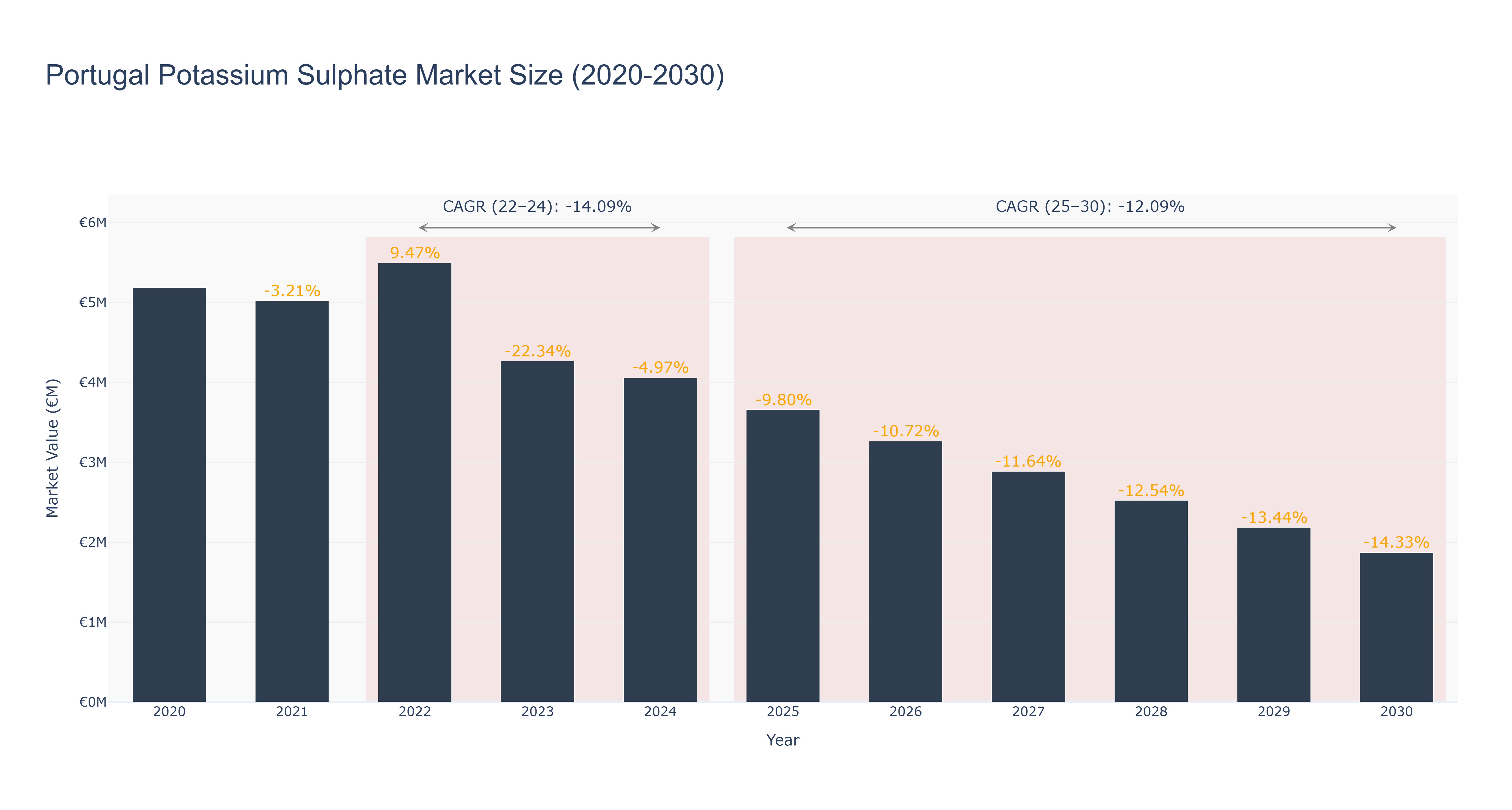 Portugal Potassium Sulphate Market Size (2020-2030)