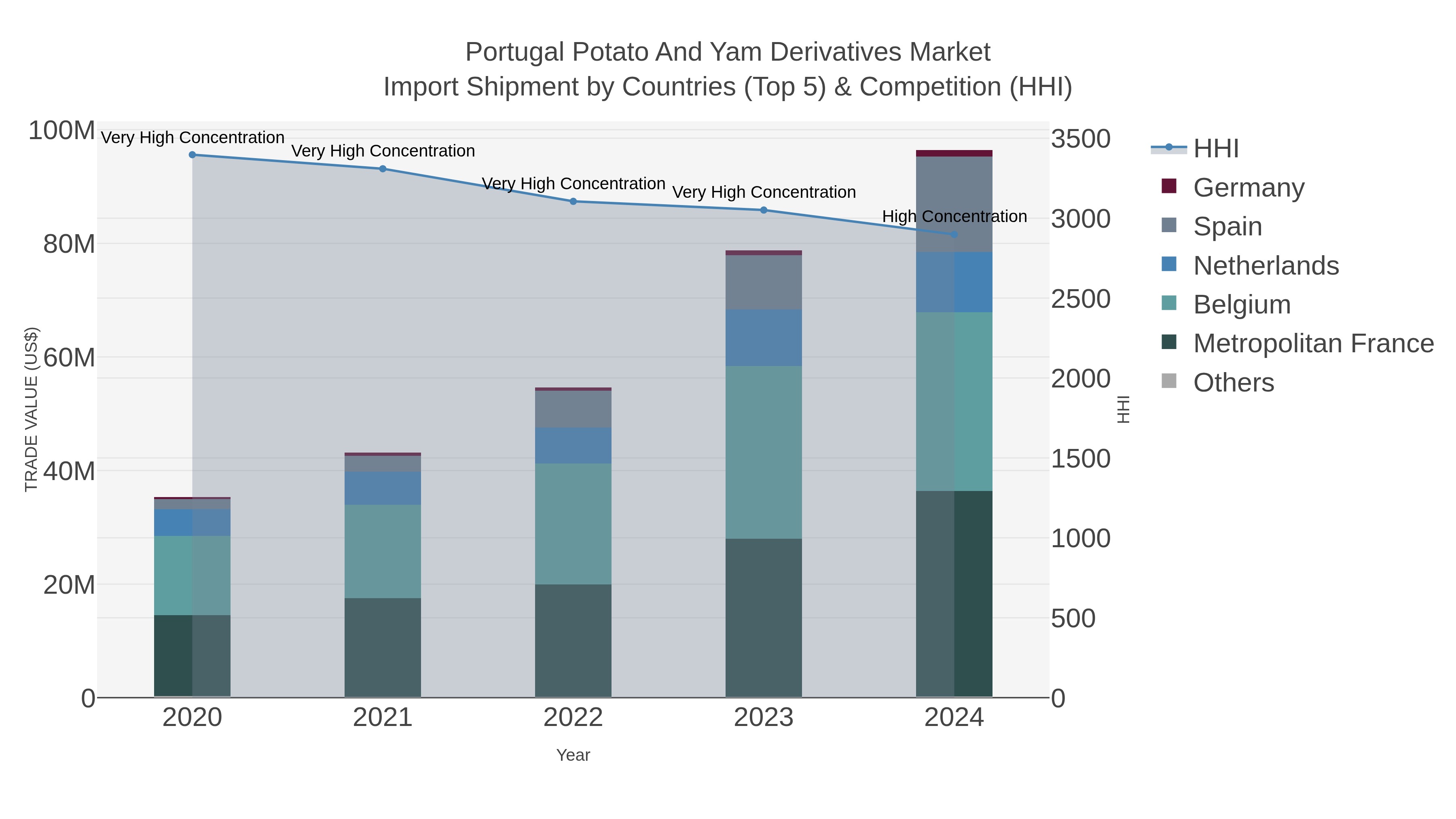 Portugal Potato And Yam Derivatives Market Import Shipment by Countries (Top 5) & Competition (HHI)
