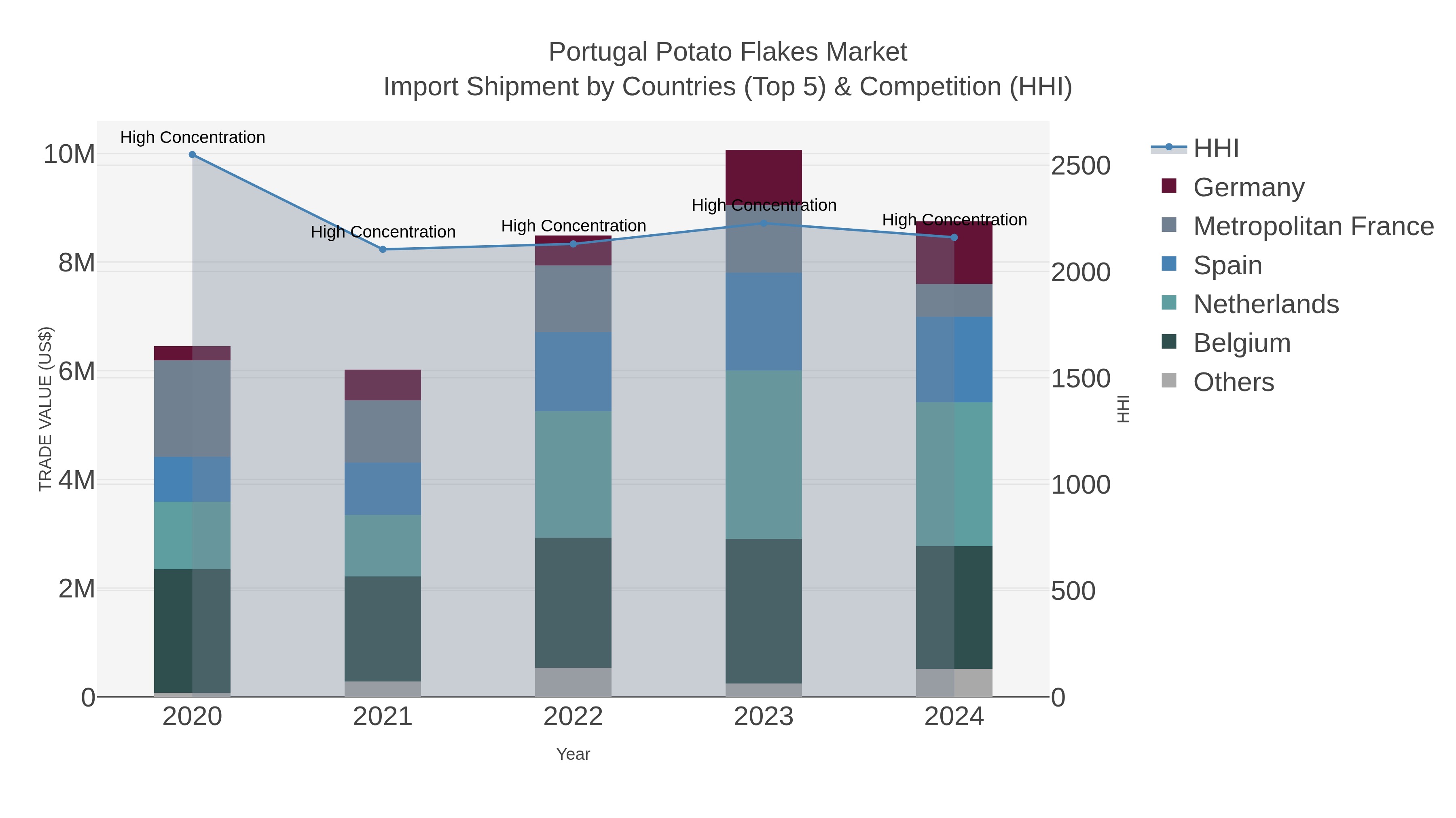 Portugal Potato Flakes Market Import Shipment by Countries (Top 5) & Competition (HHI)