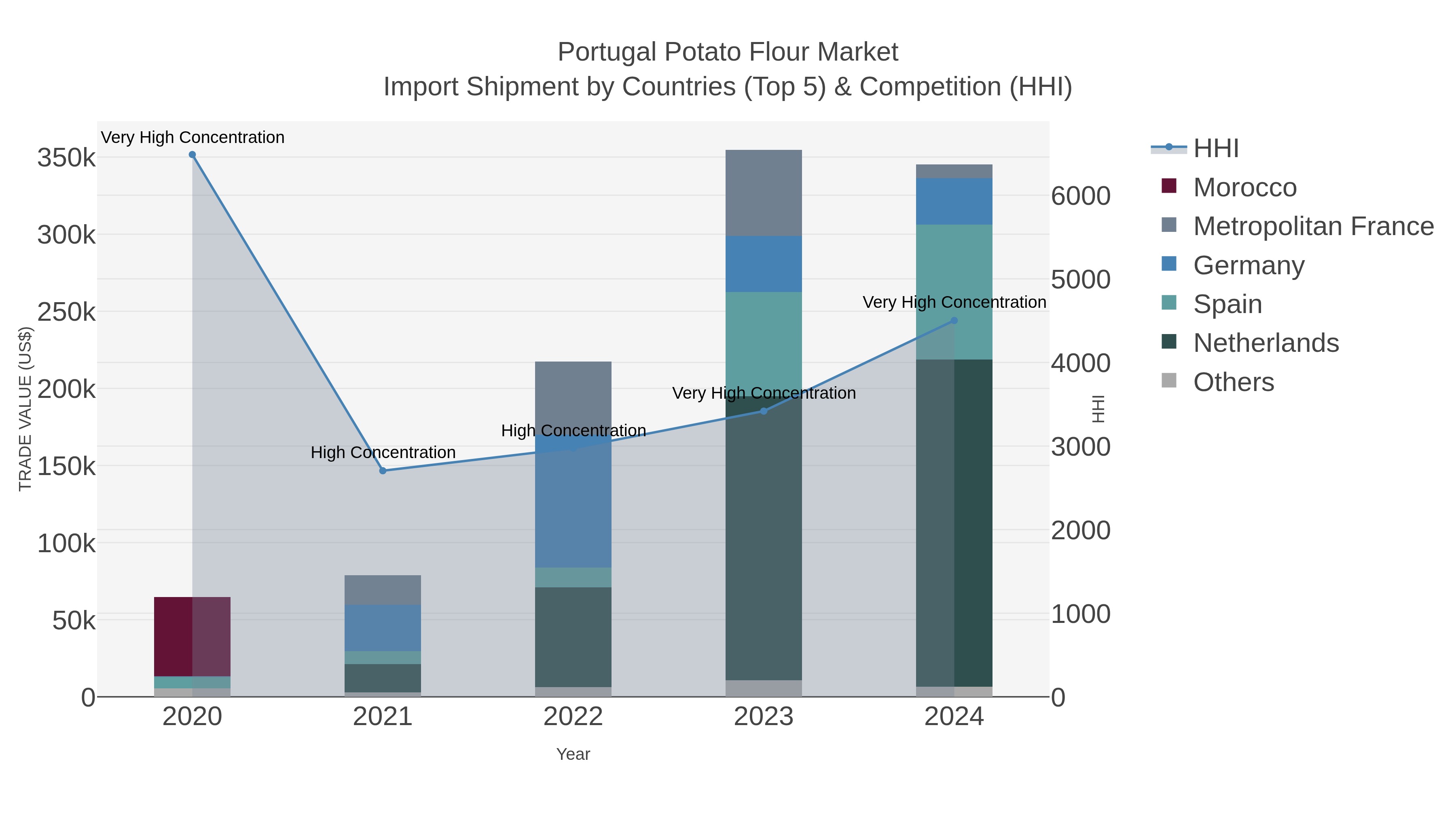 Portugal Potato Flour Market Import Shipment by Countries (Top 5) & Competition (HHI)
