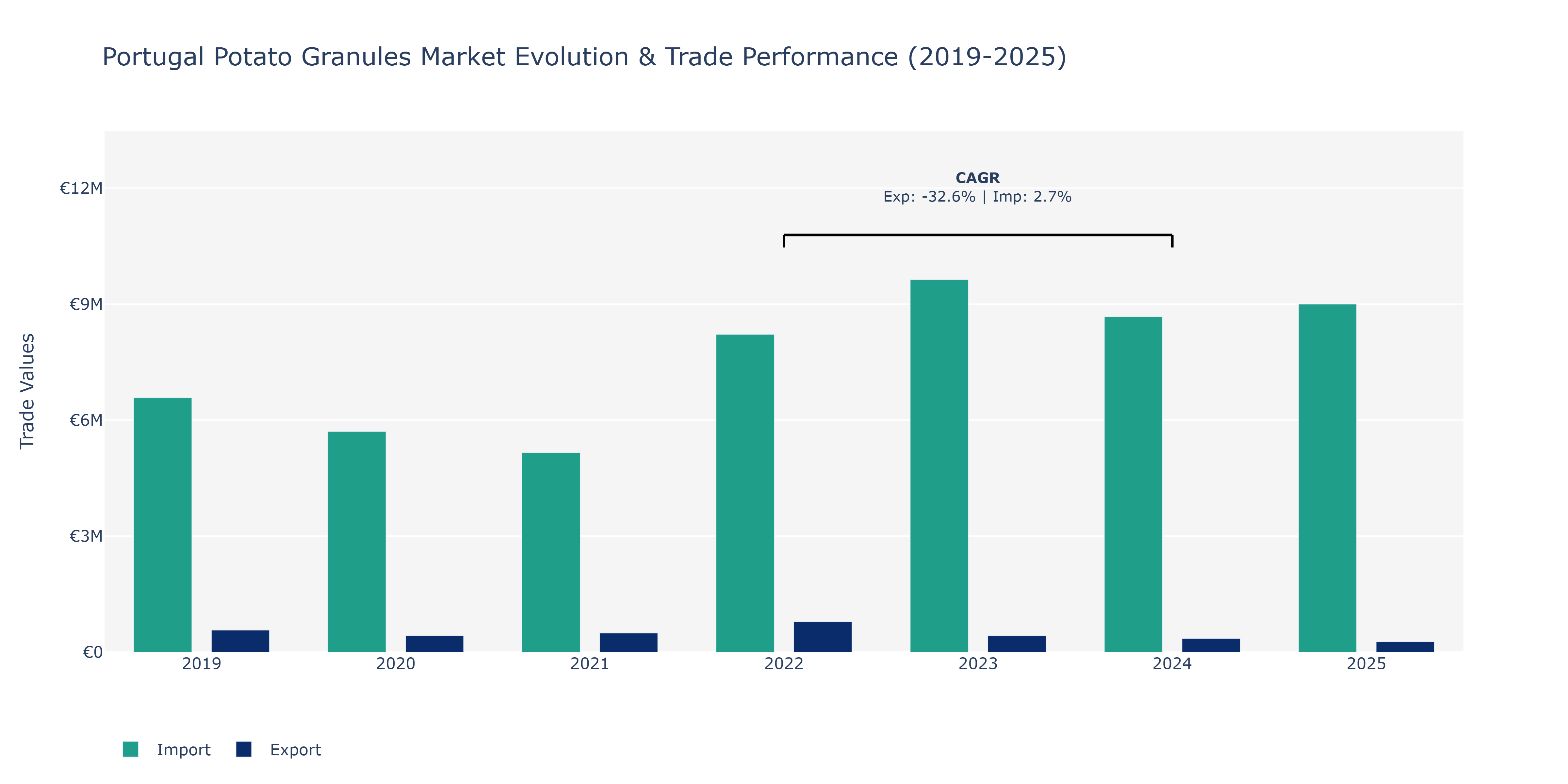 Portugal Potato Granules Market: Production & Trade Performance (2019-2025)