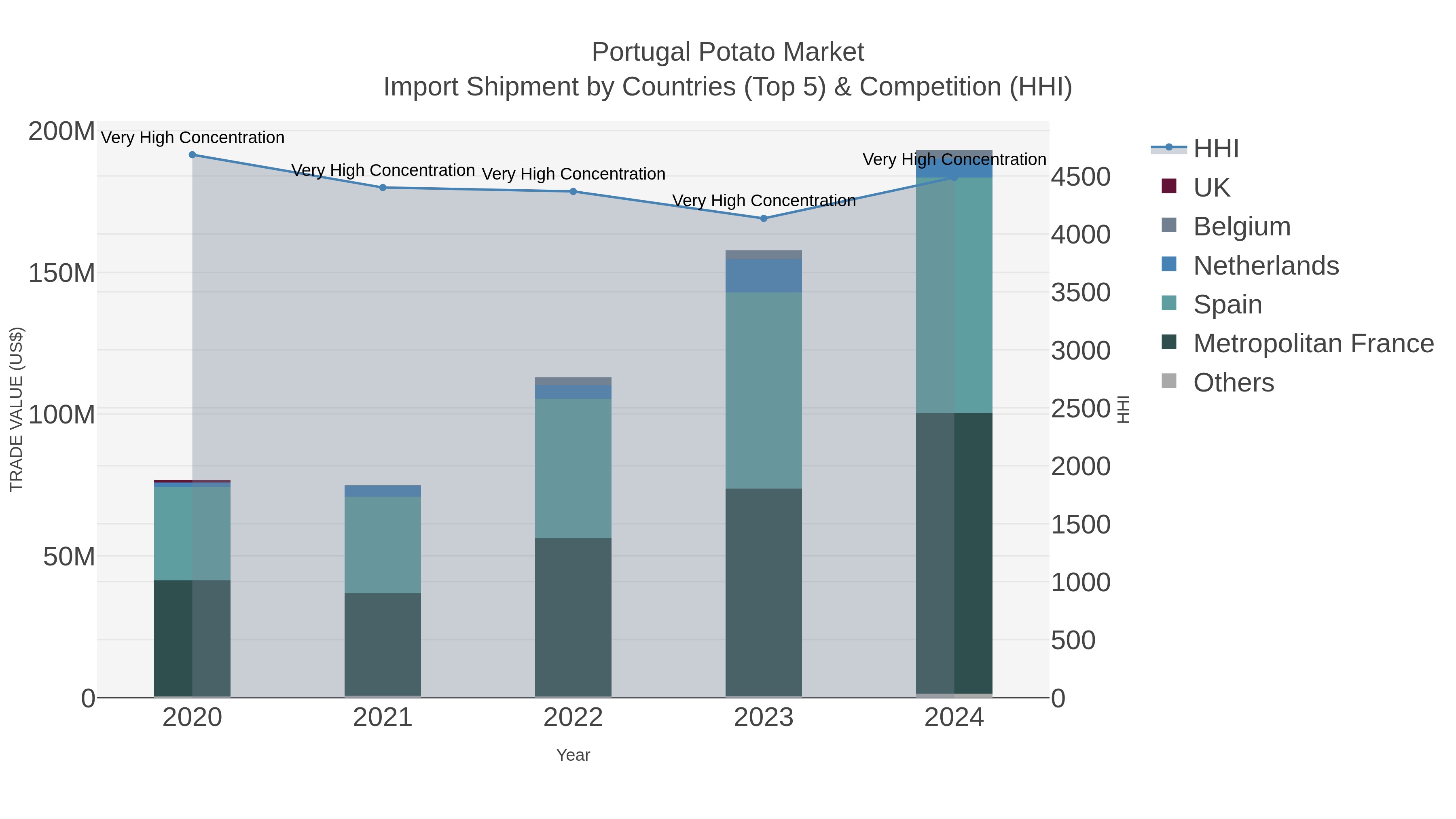 Portugal Potato Market Import Shipment by Countries (Top 5) & Competition (HHI)