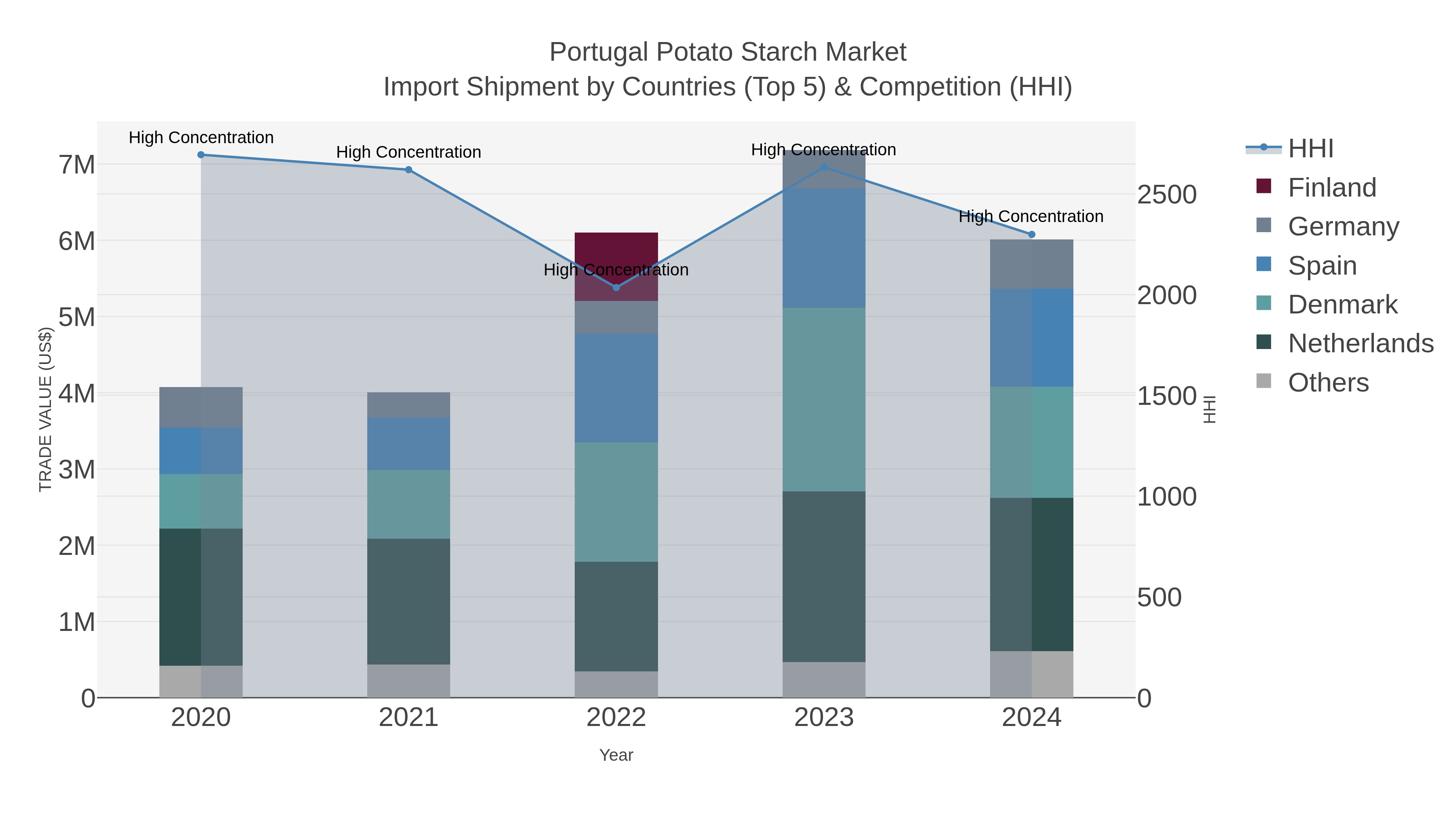 Portugal Potato Starch Market Import Shipment by Countries (Top 5) & Competition (HHI)