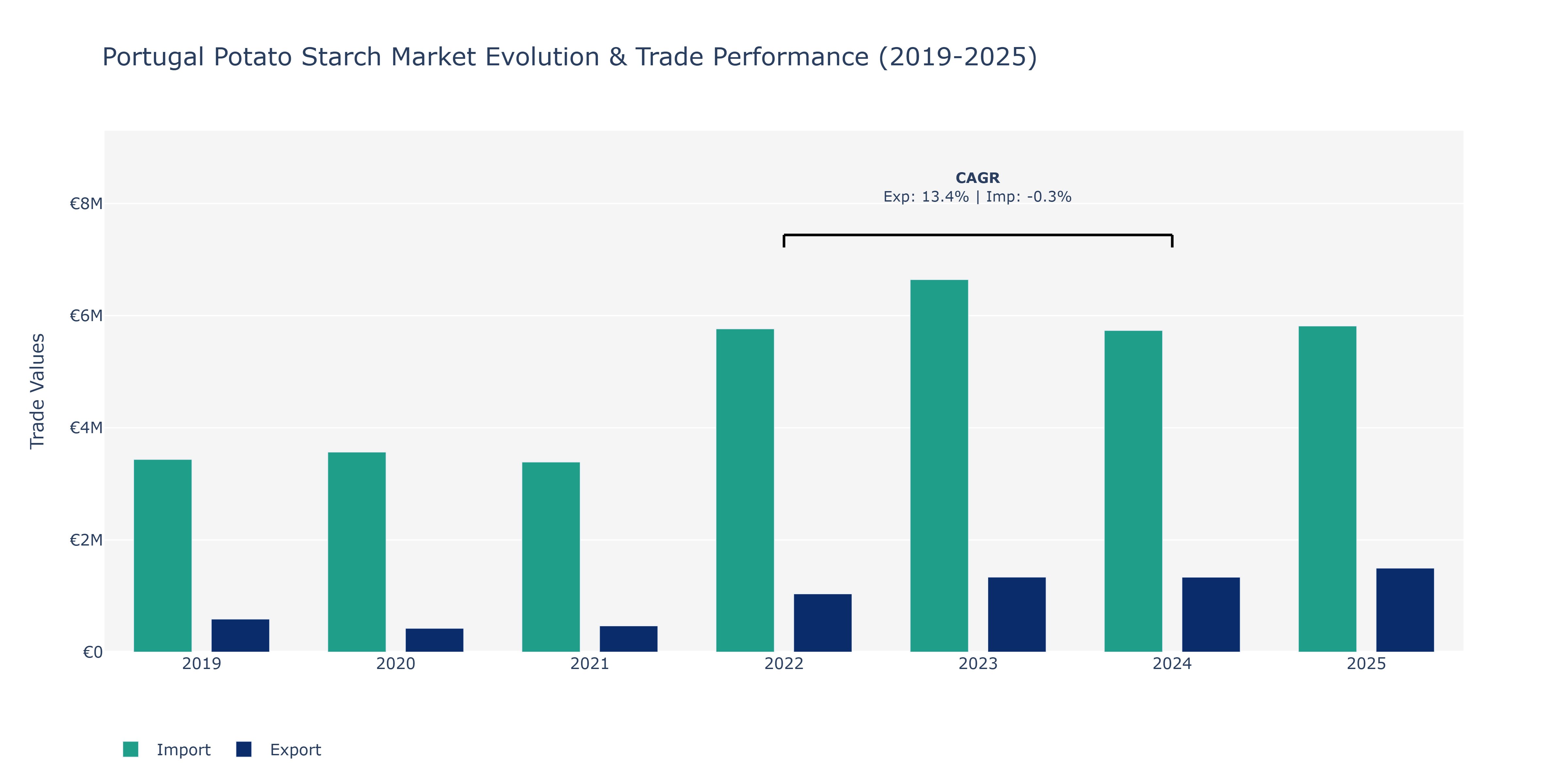 Portugal Potato Starch Market: Production & Trade Performance (2019-2025)