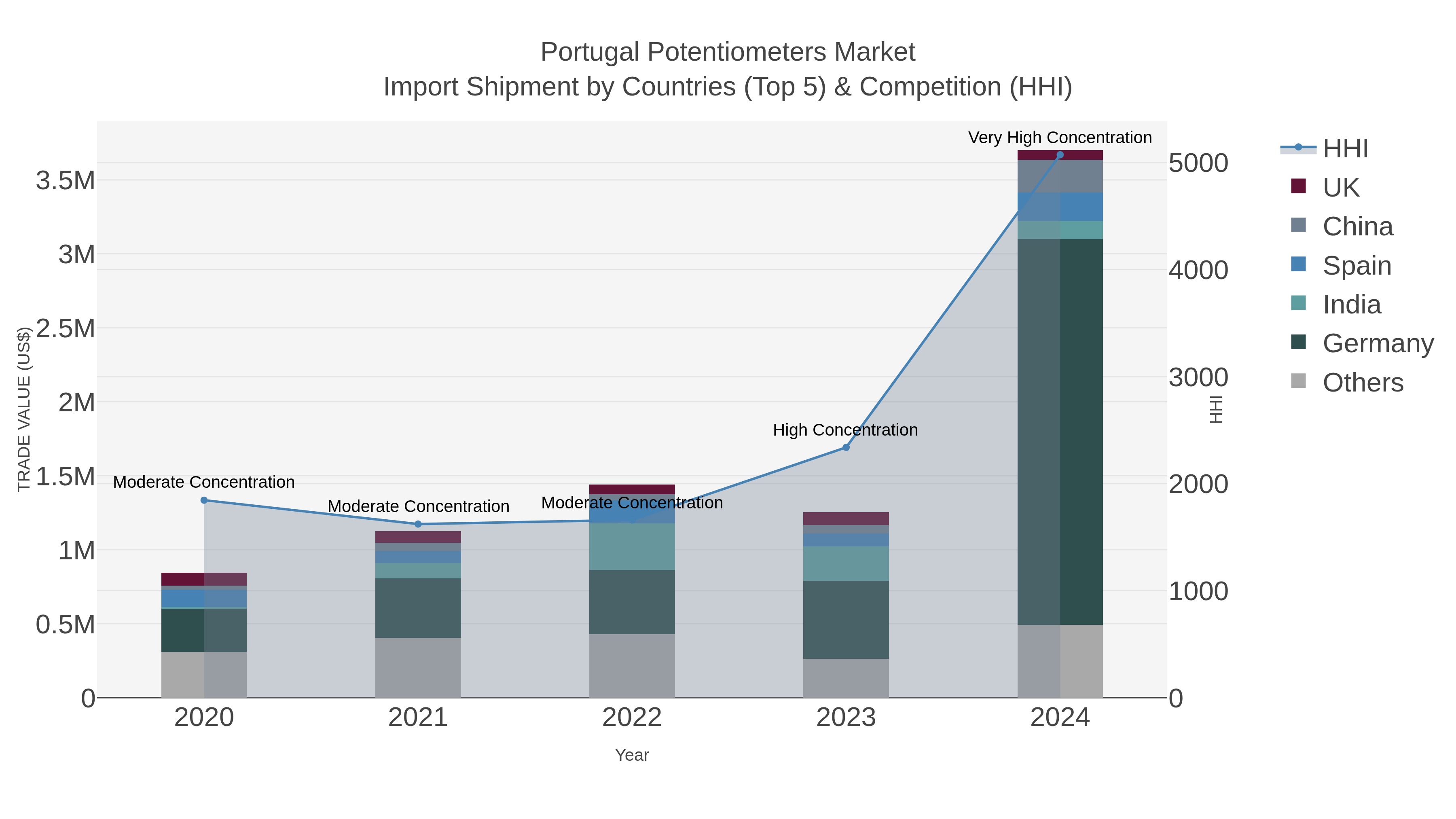 Portugal Potentiometers Market Import Shipment by Countries (Top 5) & Competition (HHI)