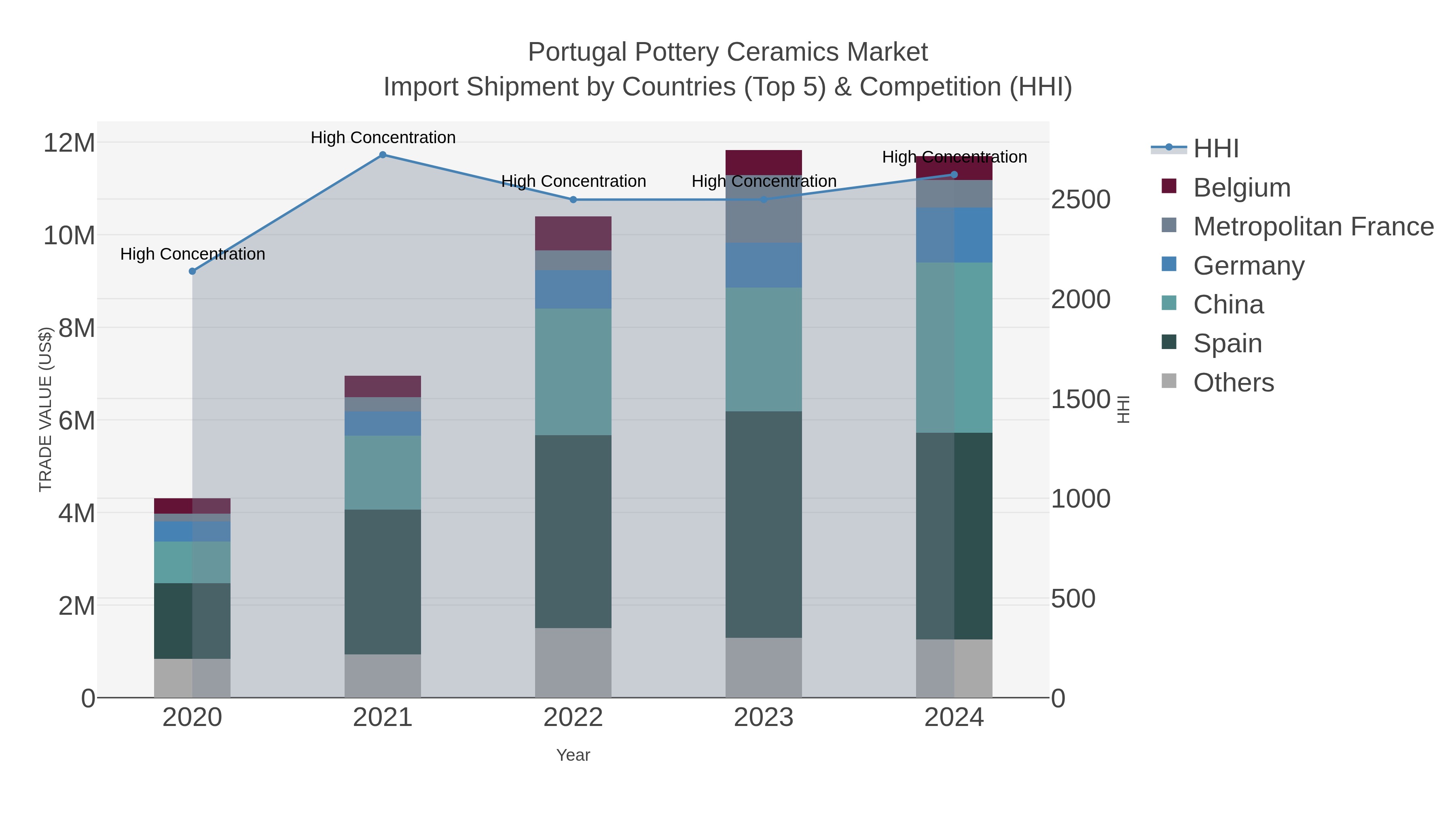Portugal Pottery Ceramics Market Import Shipment by Countries (Top 5) & Competition (HHI)