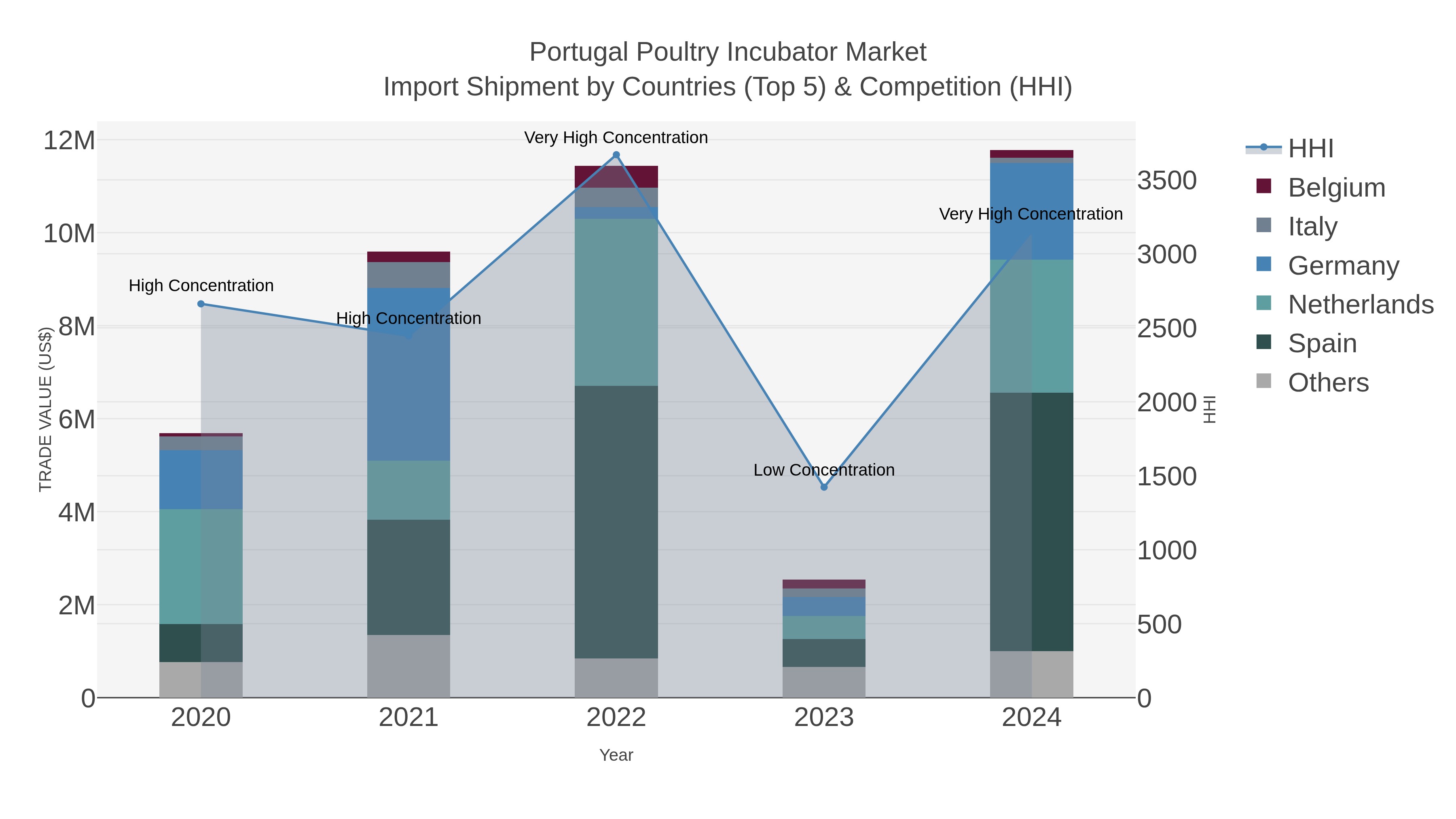 Portugal Poultry Incubator Market Import Shipment by Countries (Top 5) & Competition (HHI)