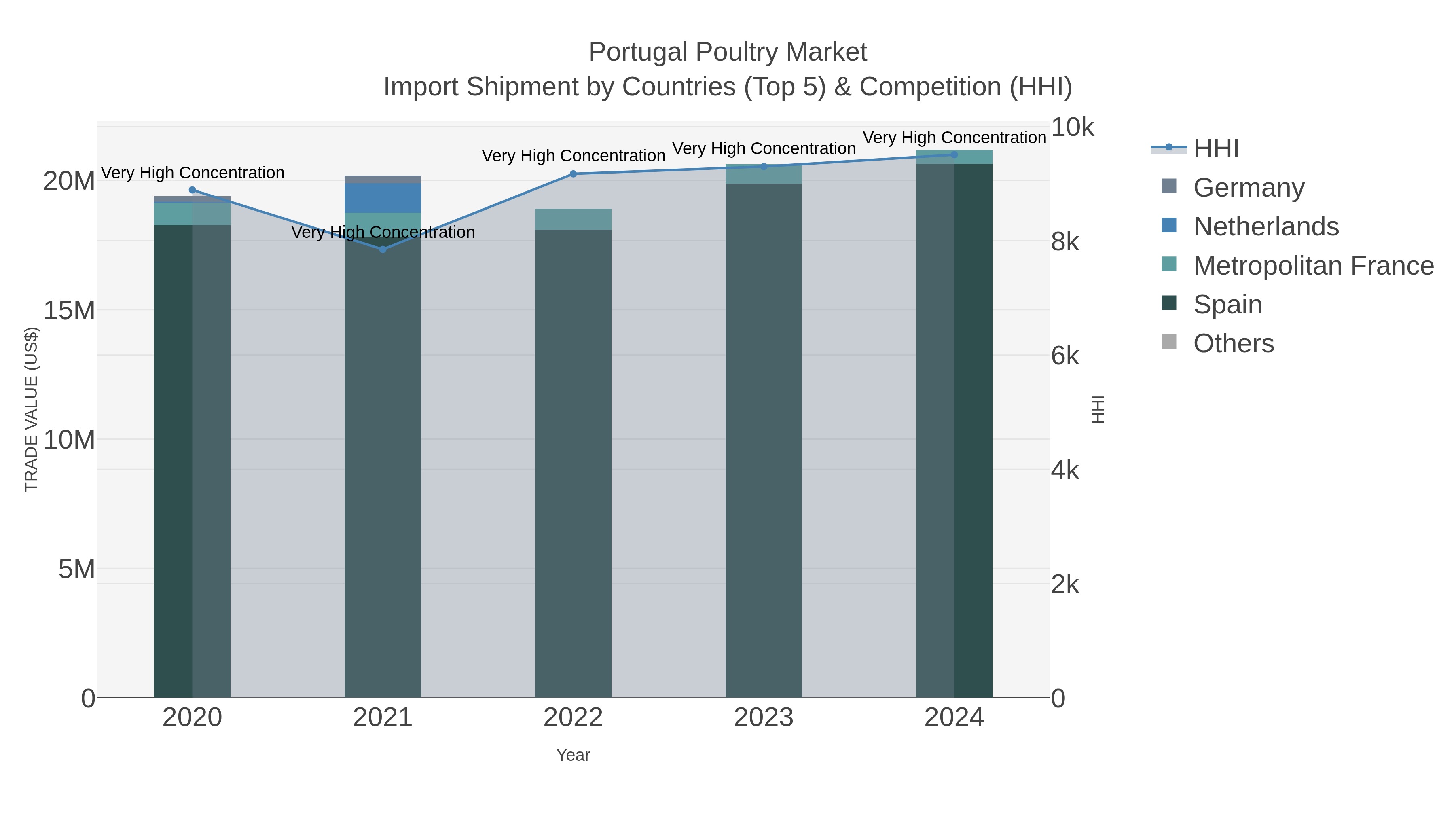 Portugal Poultry Market Import Shipment by Countries (Top 5) & Competition (HHI)