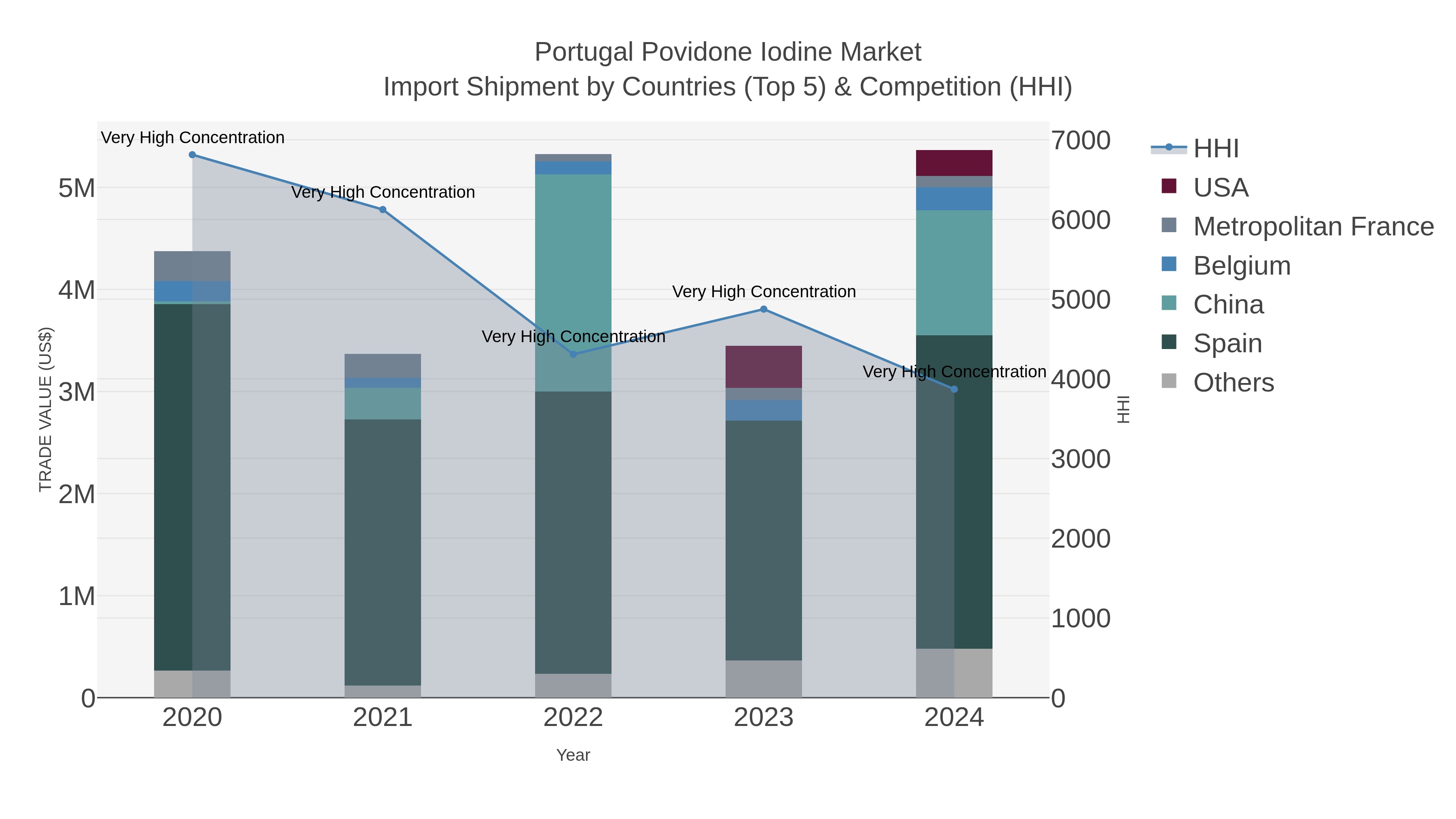Portugal Povidone Iodine Market Import Shipment by Countries (Top 5) & Competition (HHI)