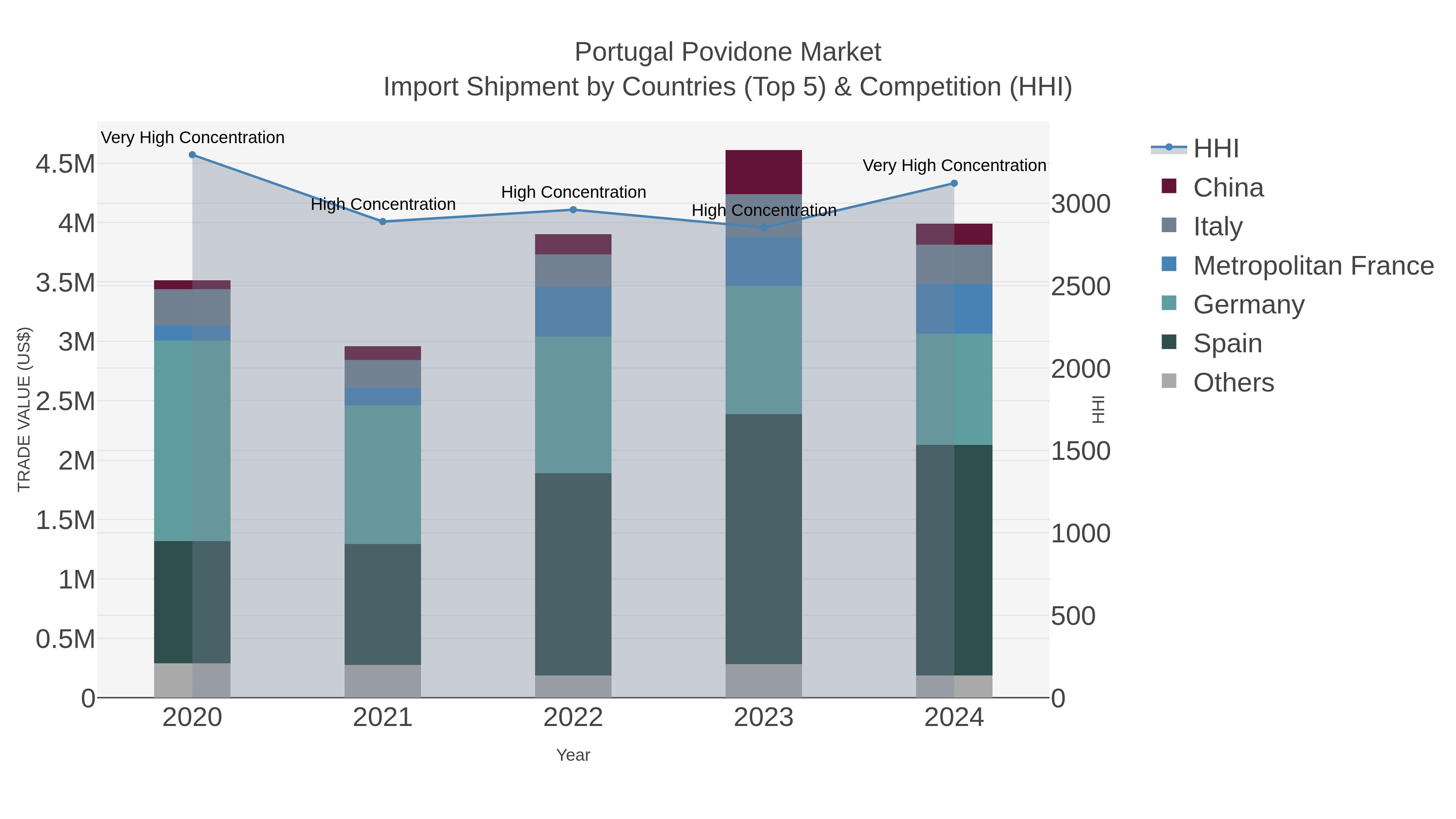 Portugal Povidone Market Import Shipment by Countries (Top 5) & Competition (HHI)