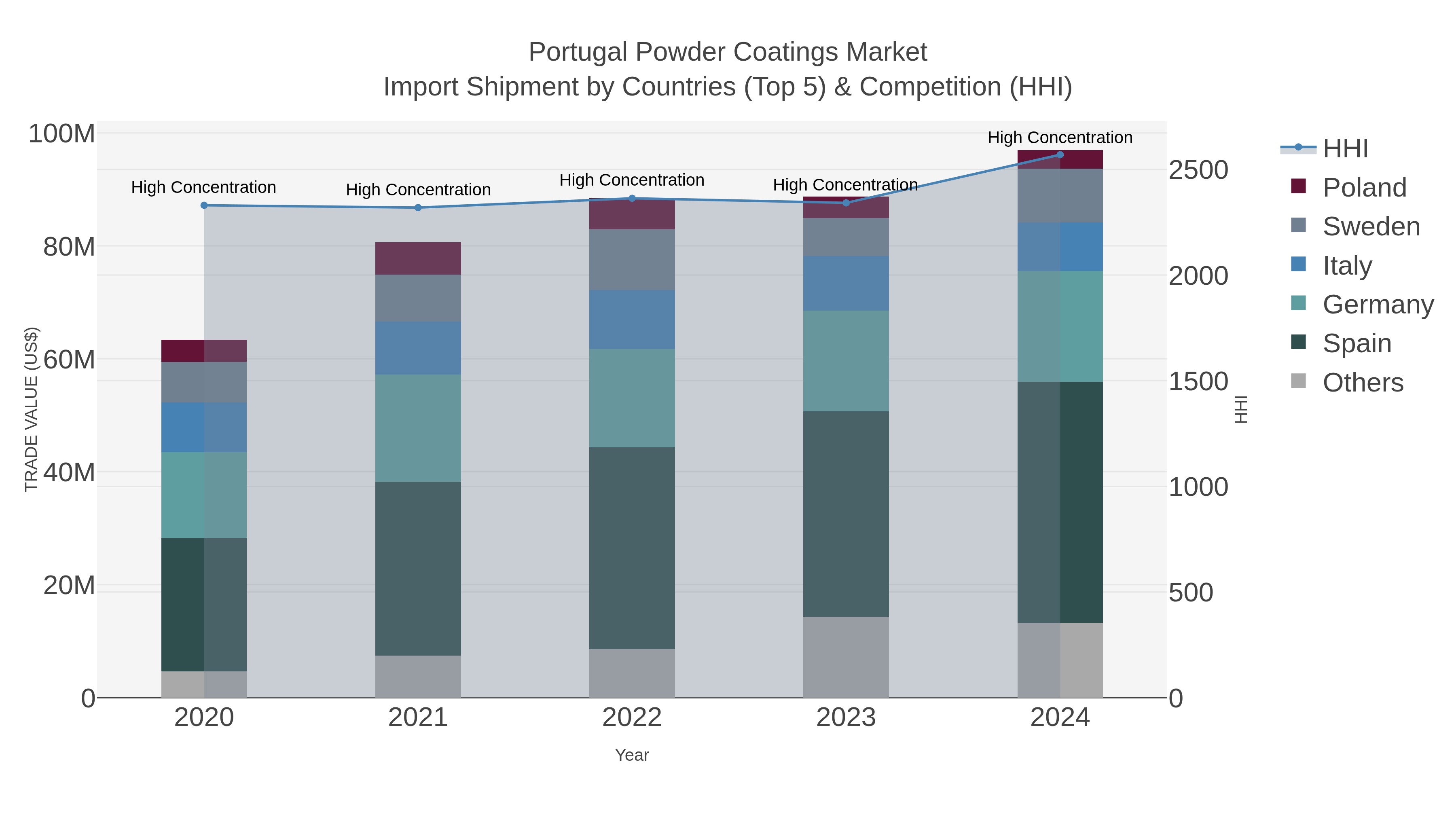 Portugal Powder Coatings Market Import Shipment by Countries (Top 5) & Competition (HHI)