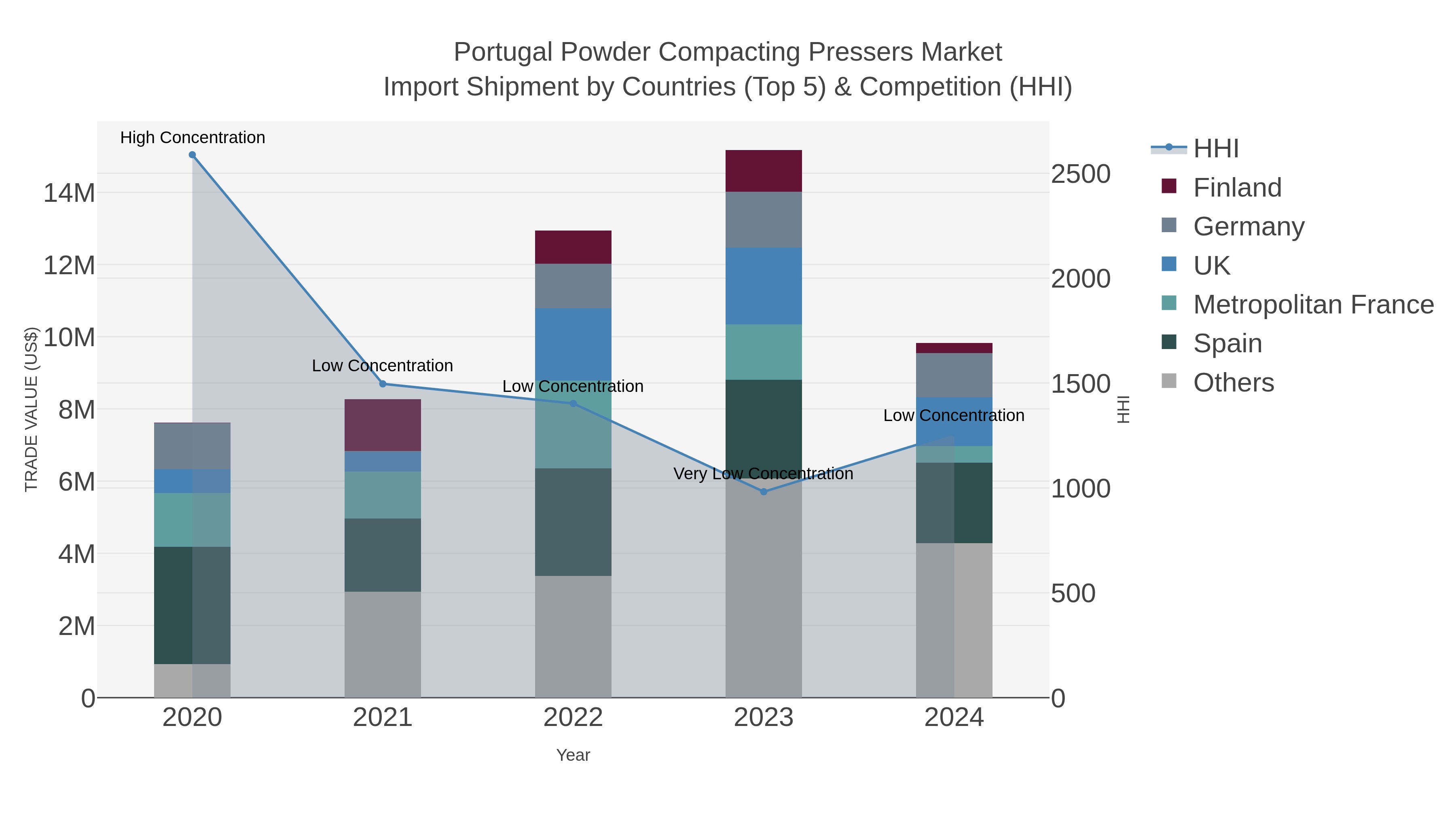 Portugal Powder Compacting Pressers Market Import Shipment by Countries (Top 5) & Competition (HHI)