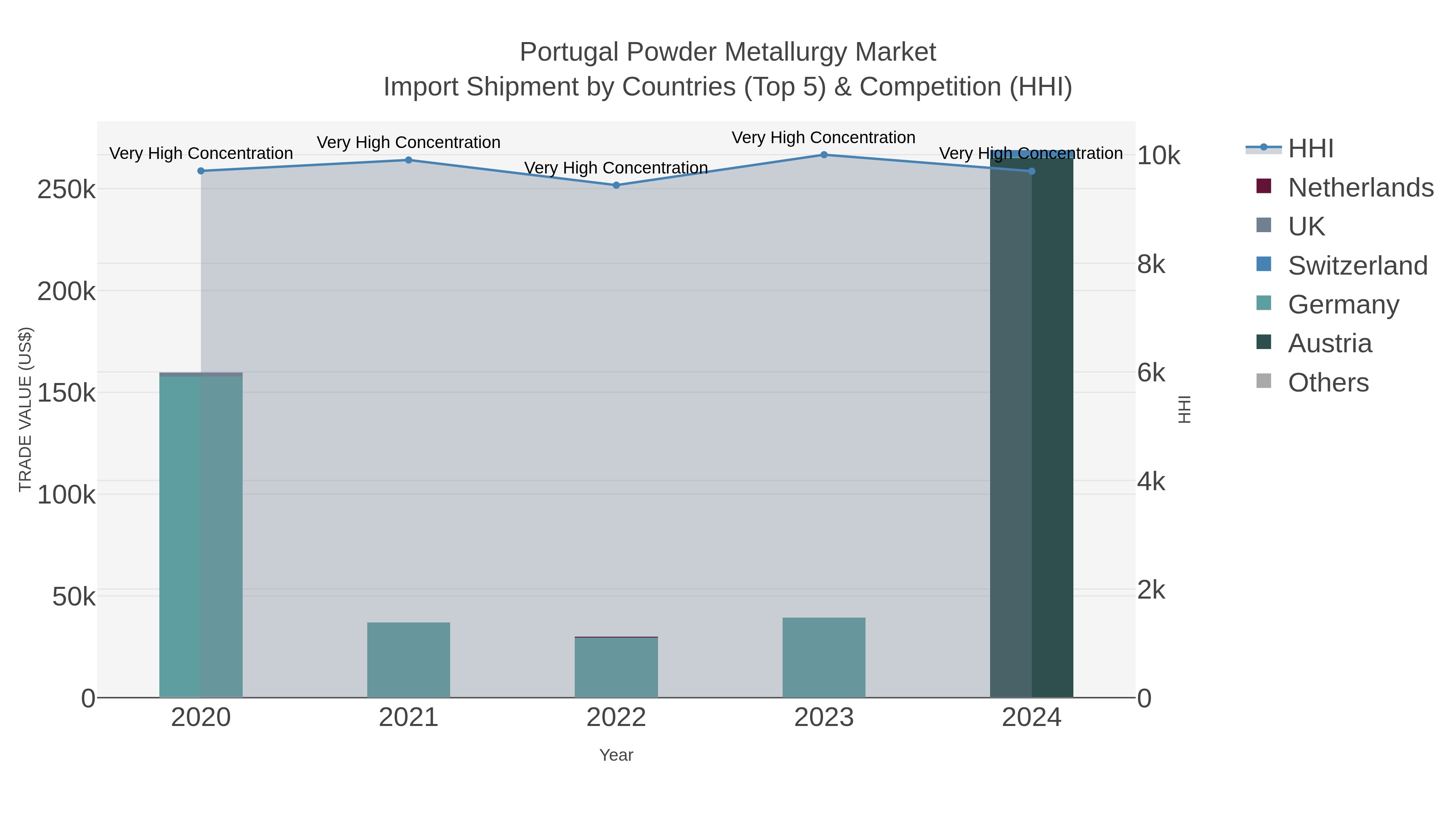 Portugal Powder Metallurgy Market Import Shipment by Countries (Top 5) & Competition (HHI)