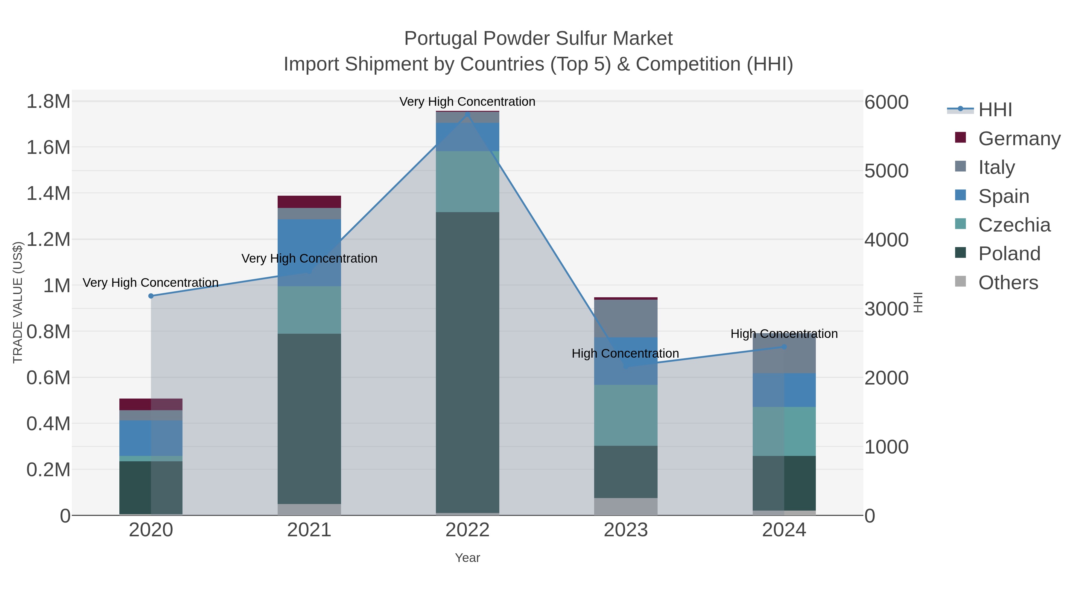 Portugal Powder Sulfur Market Import Shipment by Countries (Top 5) & Competition (HHI)