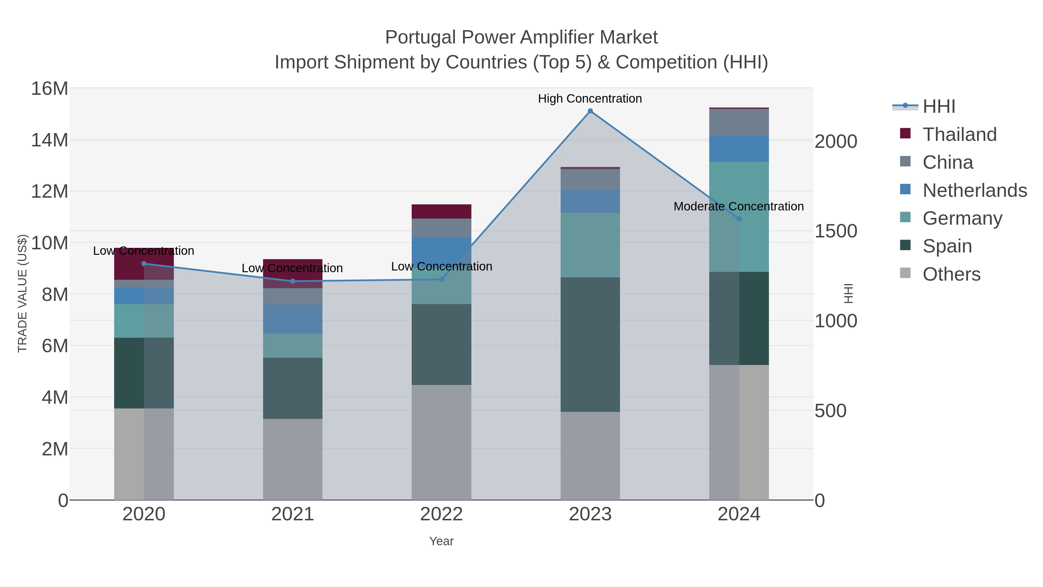 Portugal Power Amplifier Market Import Shipment by Countries (Top 5) & Competition (HHI)