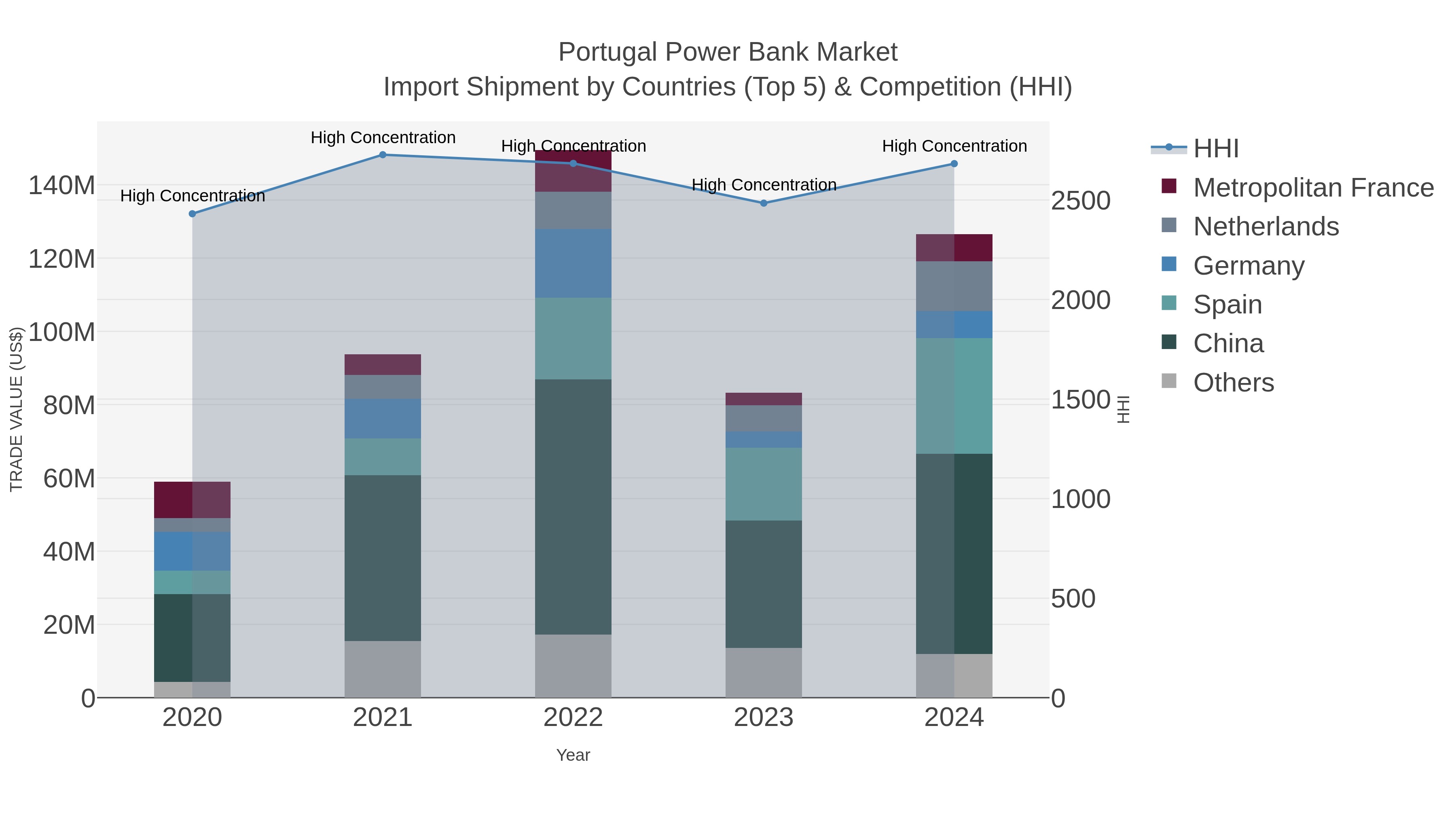 Portugal Power Bank Market Import Shipment by Countries (Top 5) & Competition (HHI)