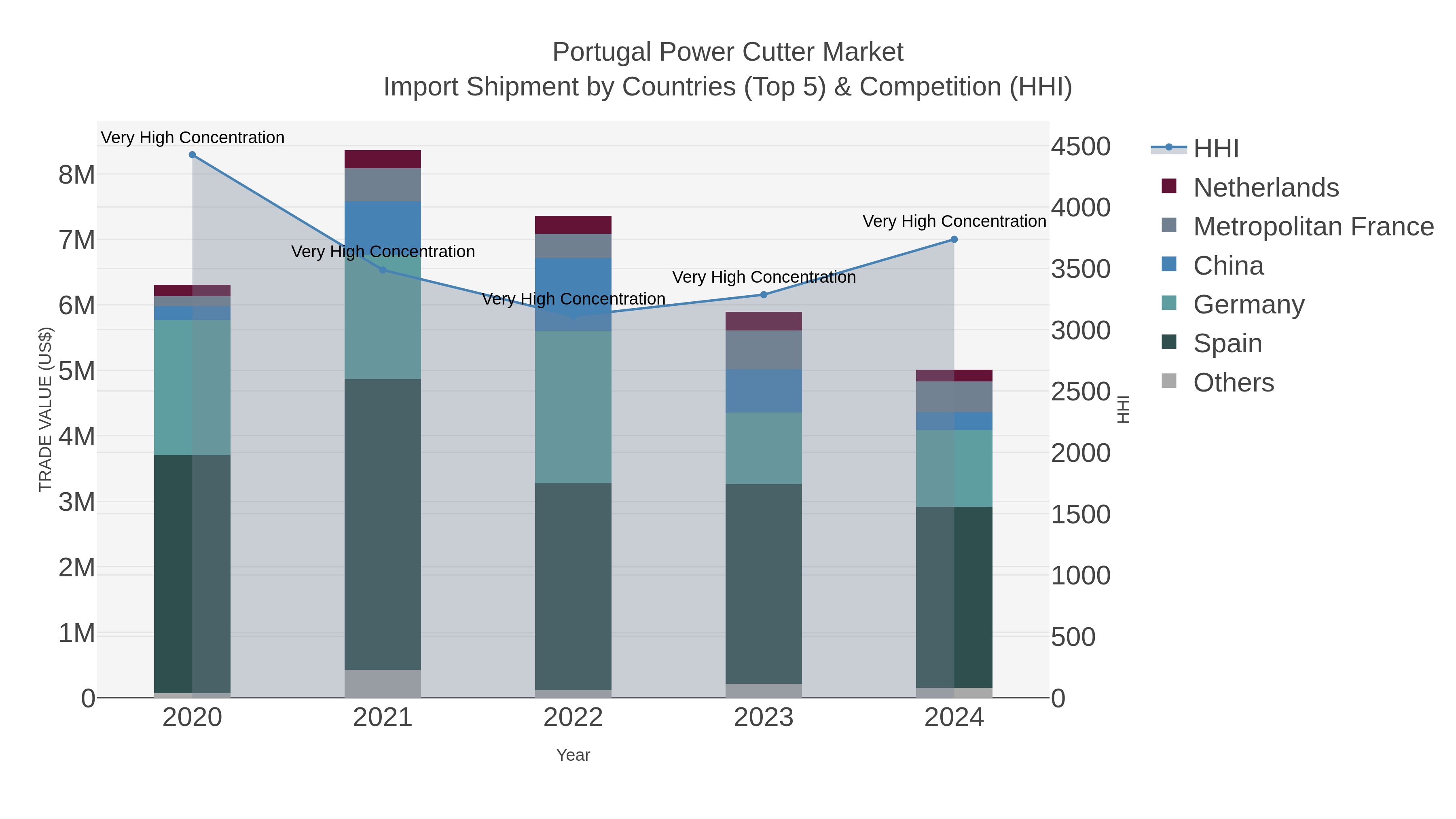 Portugal Power Cutter Market Import Shipment by Countries (Top 5) & Competition (HHI)