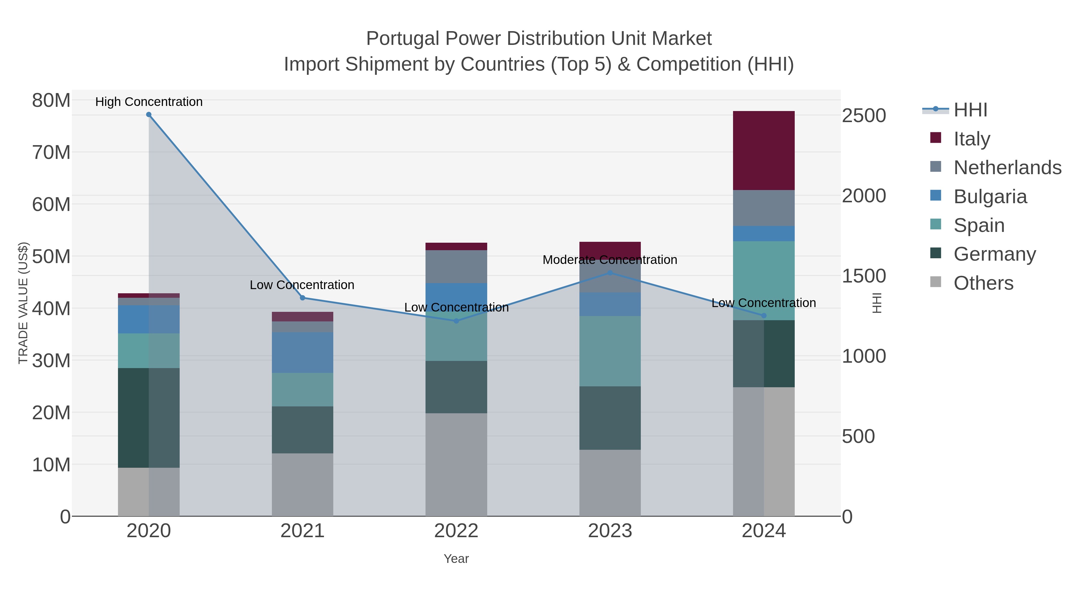 Portugal Power Distribution Unit Market Import Shipment by Countries (Top 5) & Competition (HHI)