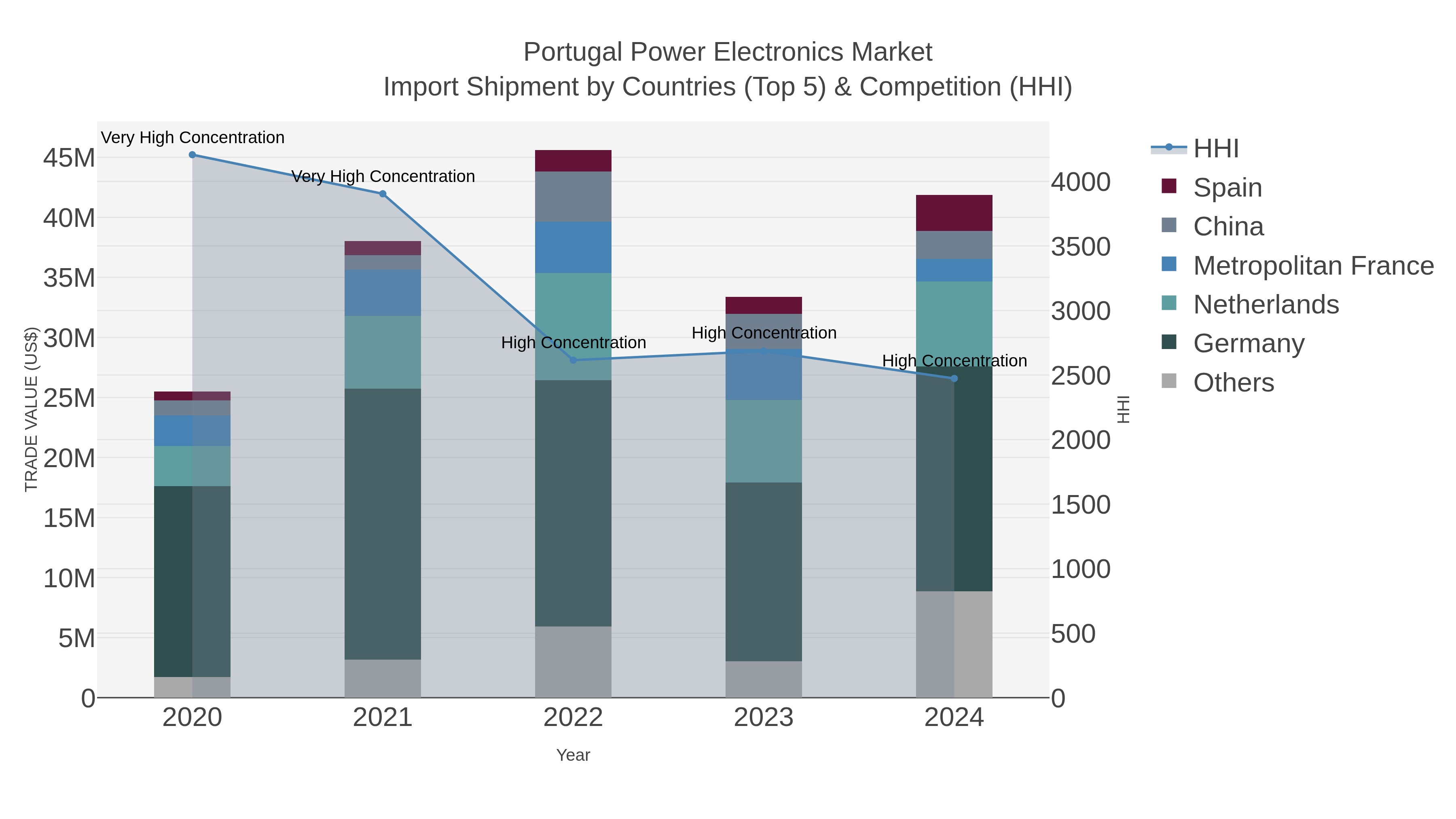 Portugal Power Electronics Market Import Shipment by Countries (Top 5) & Competition (HHI)