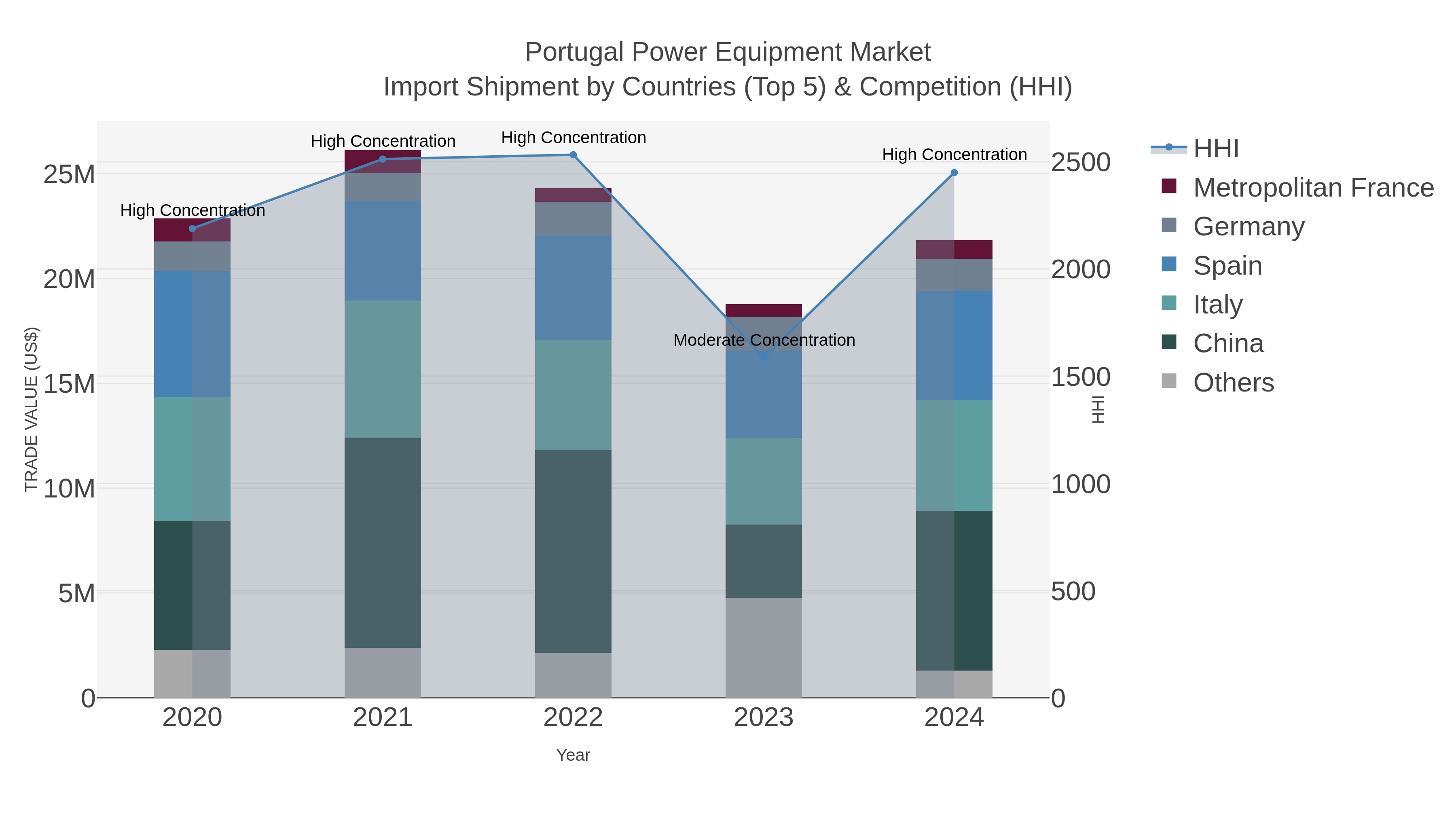 Portugal Power Equipment Market Import Shipment by Countries (Top 5) & Competition (HHI)