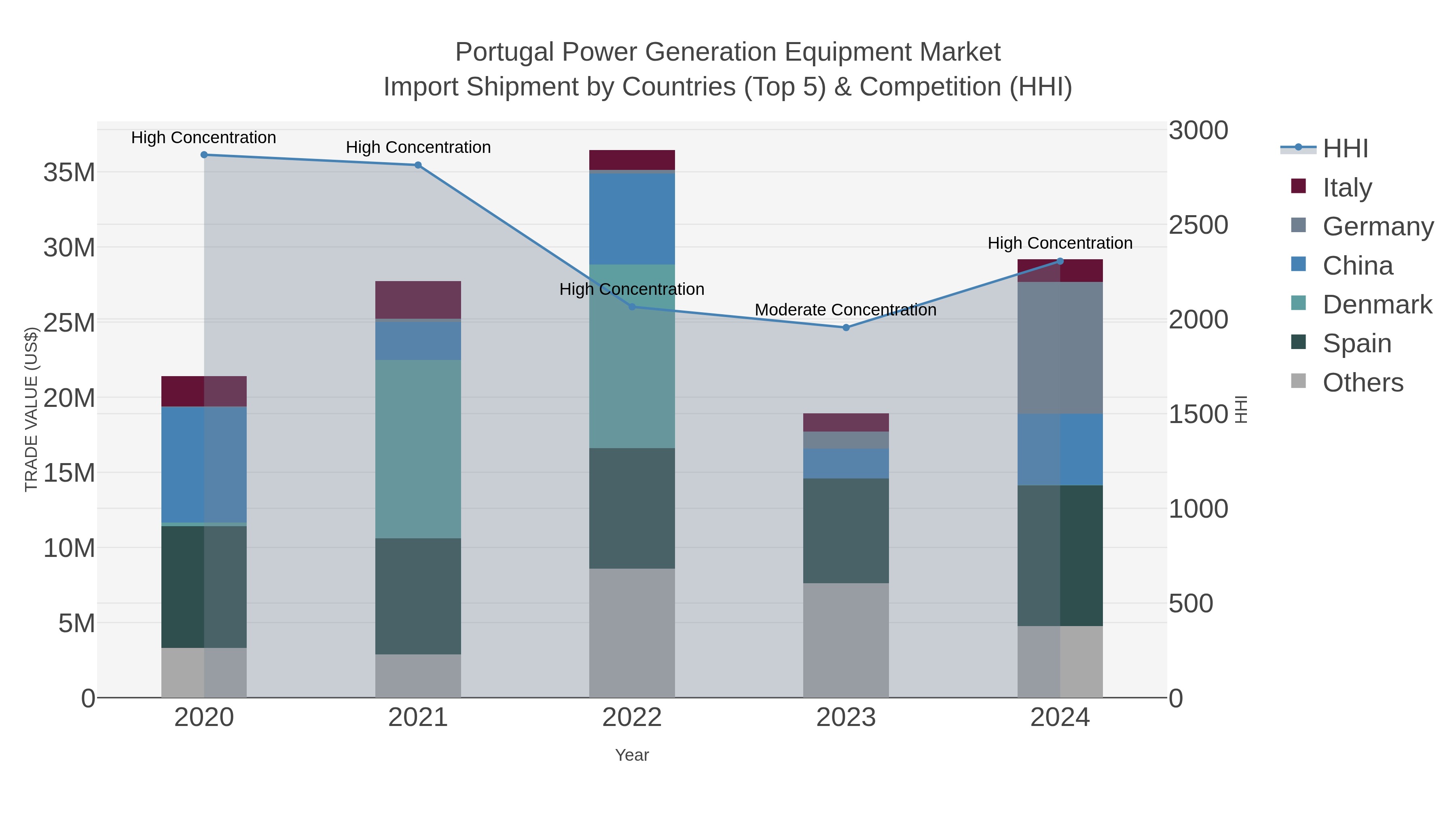 Portugal Power Generation Equipment Market Import Shipment by Countries (Top 5) & Competition (HHI)