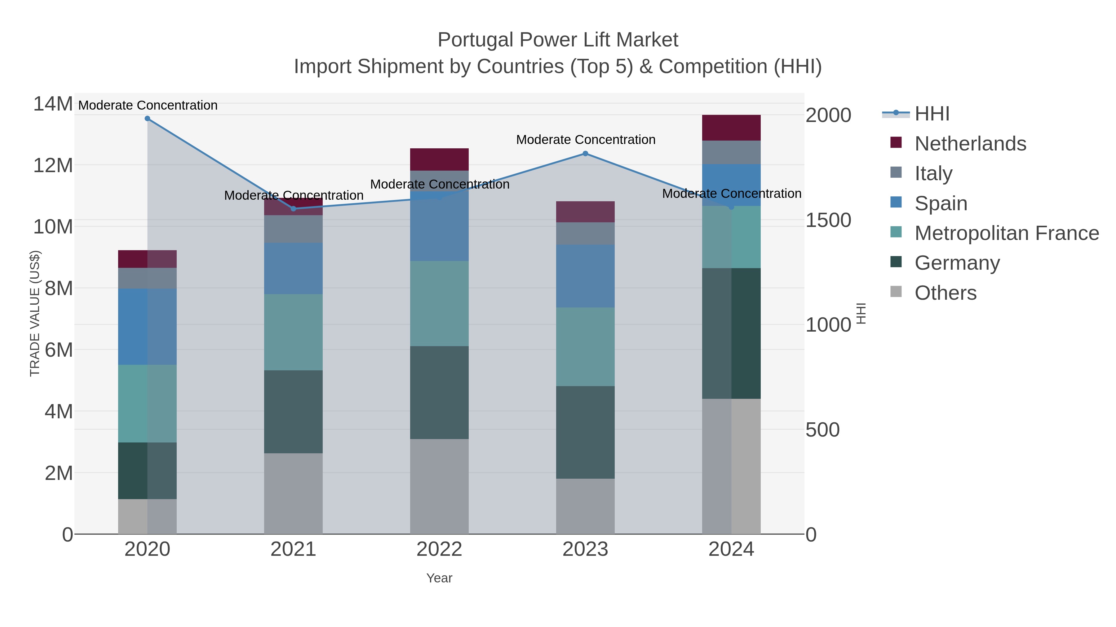 Portugal Power Lift Market Import Shipment by Countries (Top 5) & Competition (HHI)
