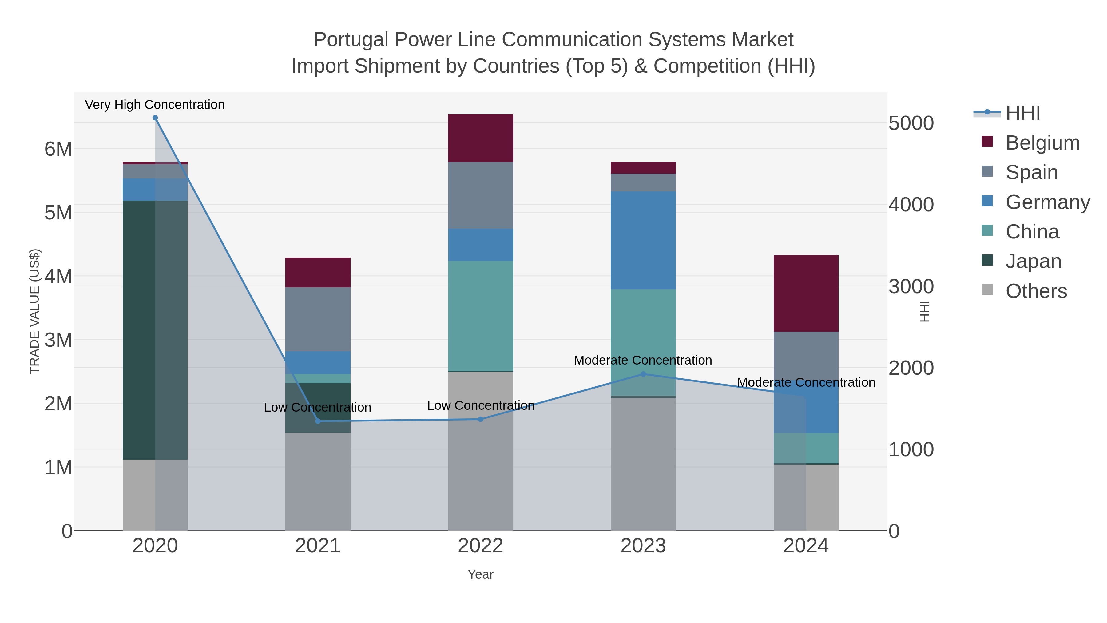 Portugal Power Line Communication Systems Market Import Shipment by Countries (Top 5) & Competition (HHI)