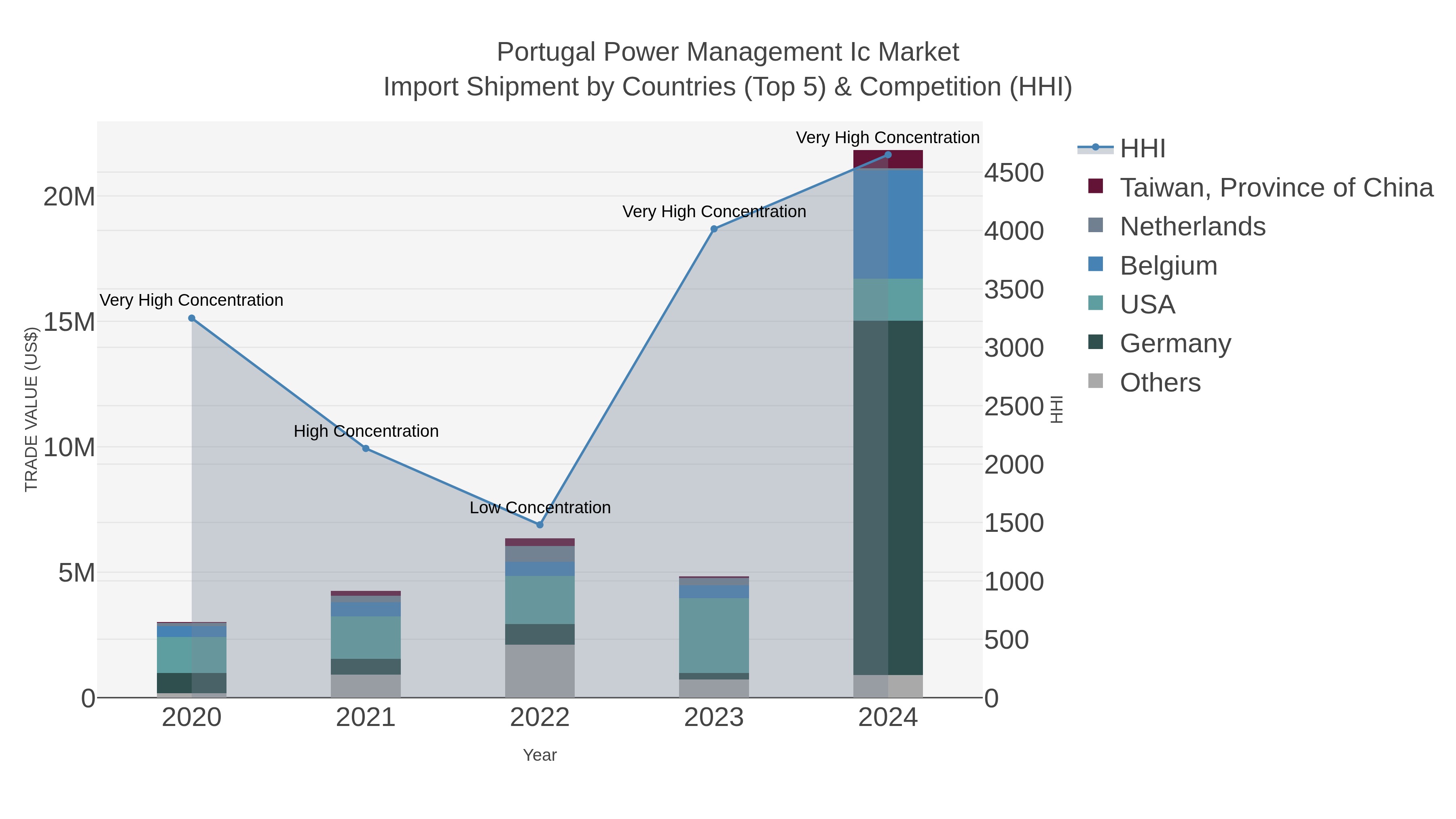 Portugal Power Management Ic Market Import Shipment by Countries (Top 5) & Competition (HHI)