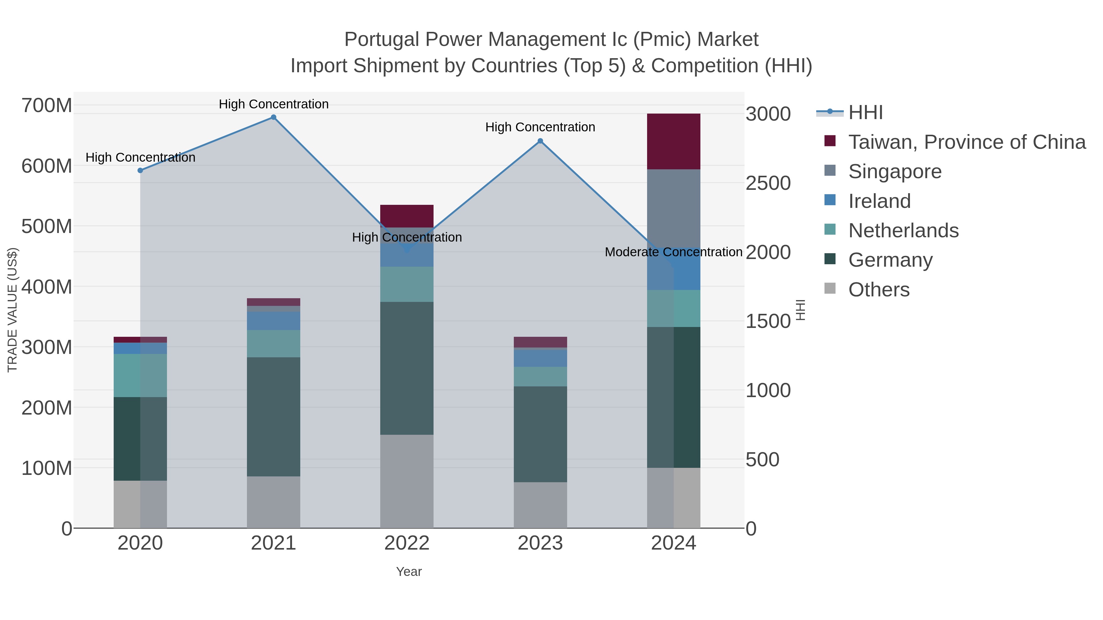Portugal Power Management Ic (pmic) Market Import Shipment by Countries (Top 5) & Competition (HHI)