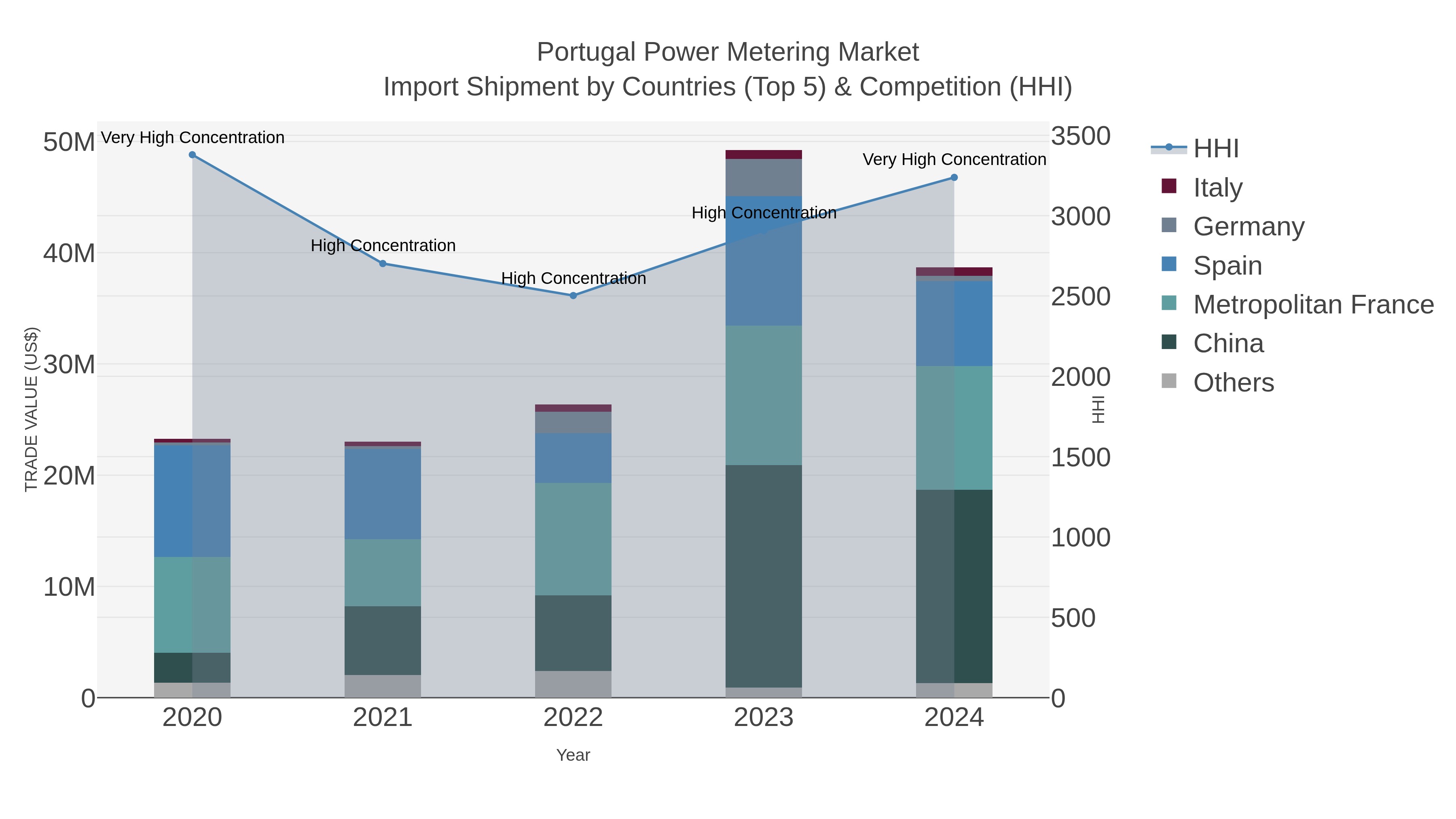 Portugal Power Metering Market Import Shipment by Countries (Top 5) & Competition (HHI)