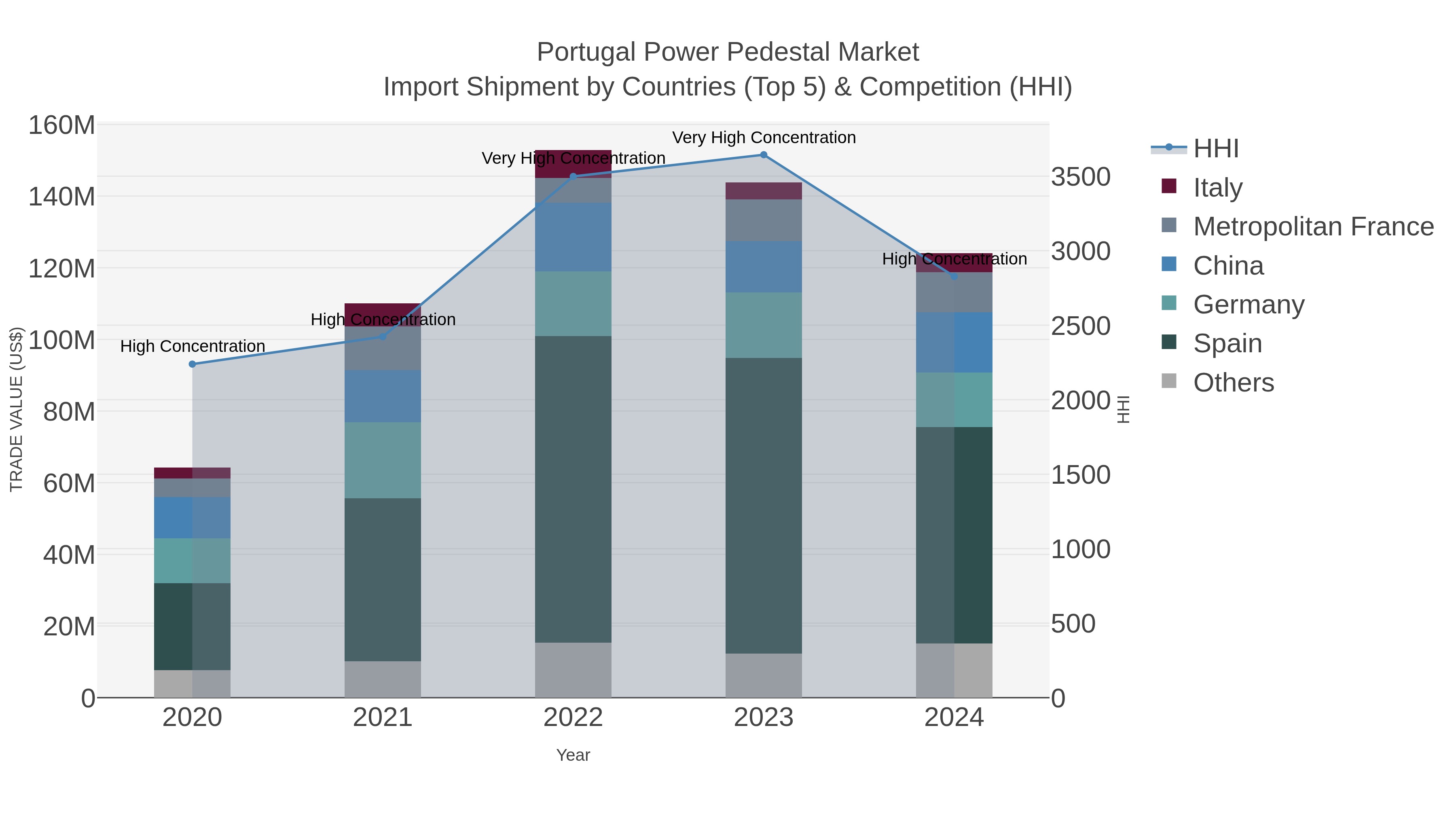 Portugal Power Pedestal Market Import Shipment by Countries (Top 5) & Competition (HHI)